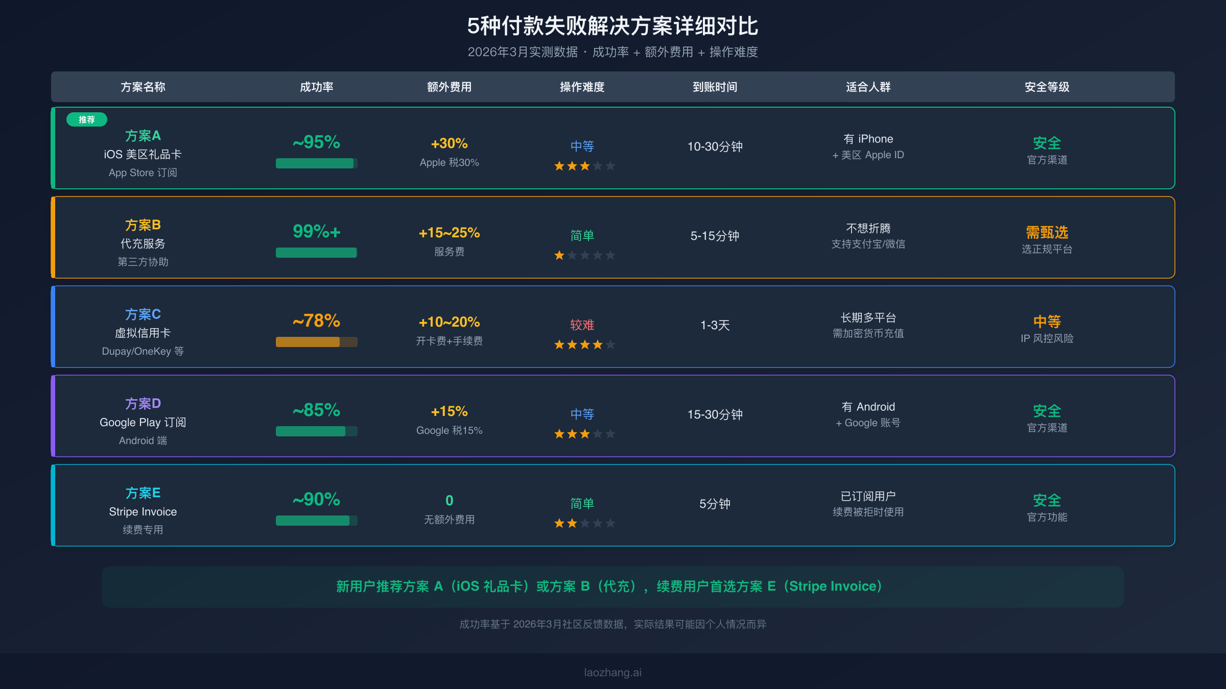 5种ChatGPT Plus付款失败解决方案成功率和费用对比表