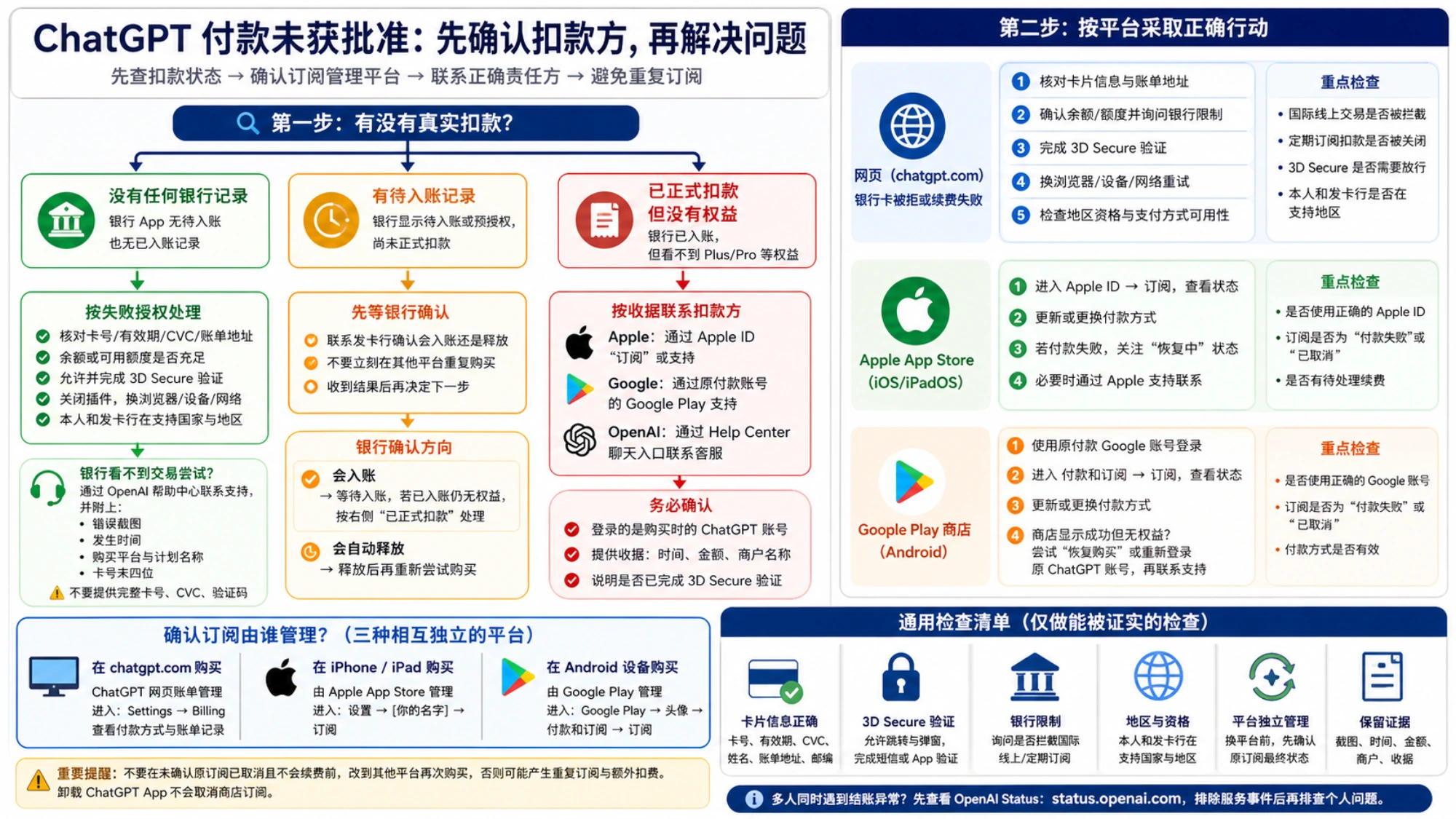 ChatGPT 付款失败分流图，按无银行记录、待入账、已扣款无权益和网页、Apple、Google 平台给出对应处理动作