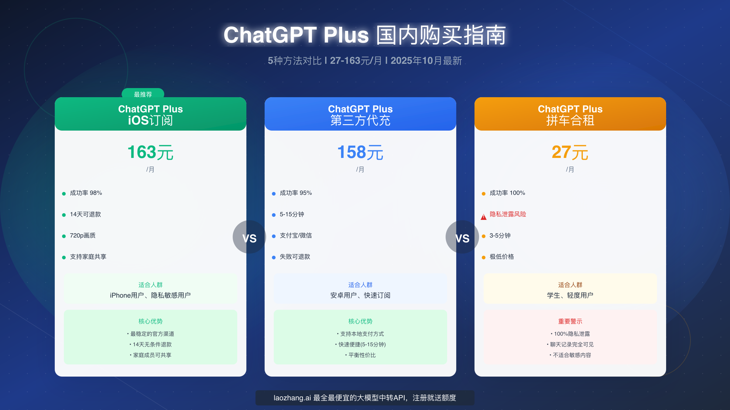 ChatGPT Plus 国内购买完整指南：5种方法对比与选择（2025年10月最新）