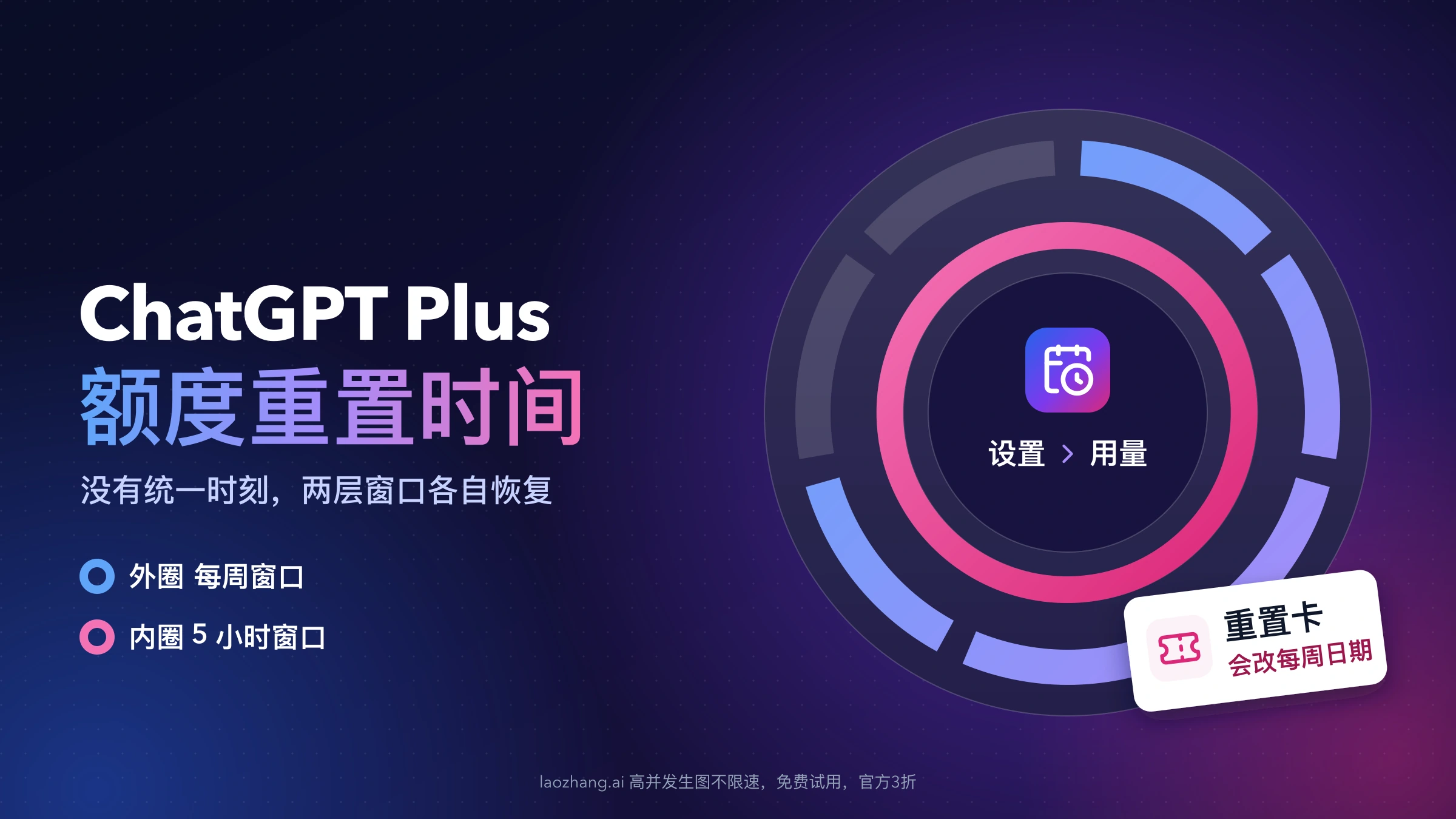 ChatGPT Plus 额度重置时间示意：外圈每周窗口、内圈 5 小时窗口，中心是“设置”和“用量”入口，旁边一张会改每周日期的重置卡