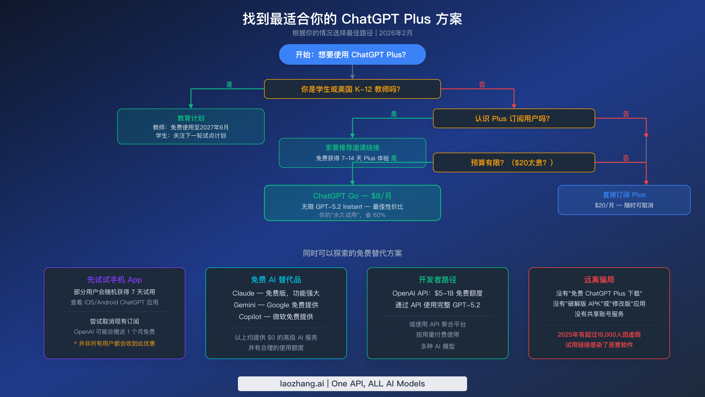 决策流程图，帮助你根据自身情况找到获取ChatGPT Plus的最佳途径