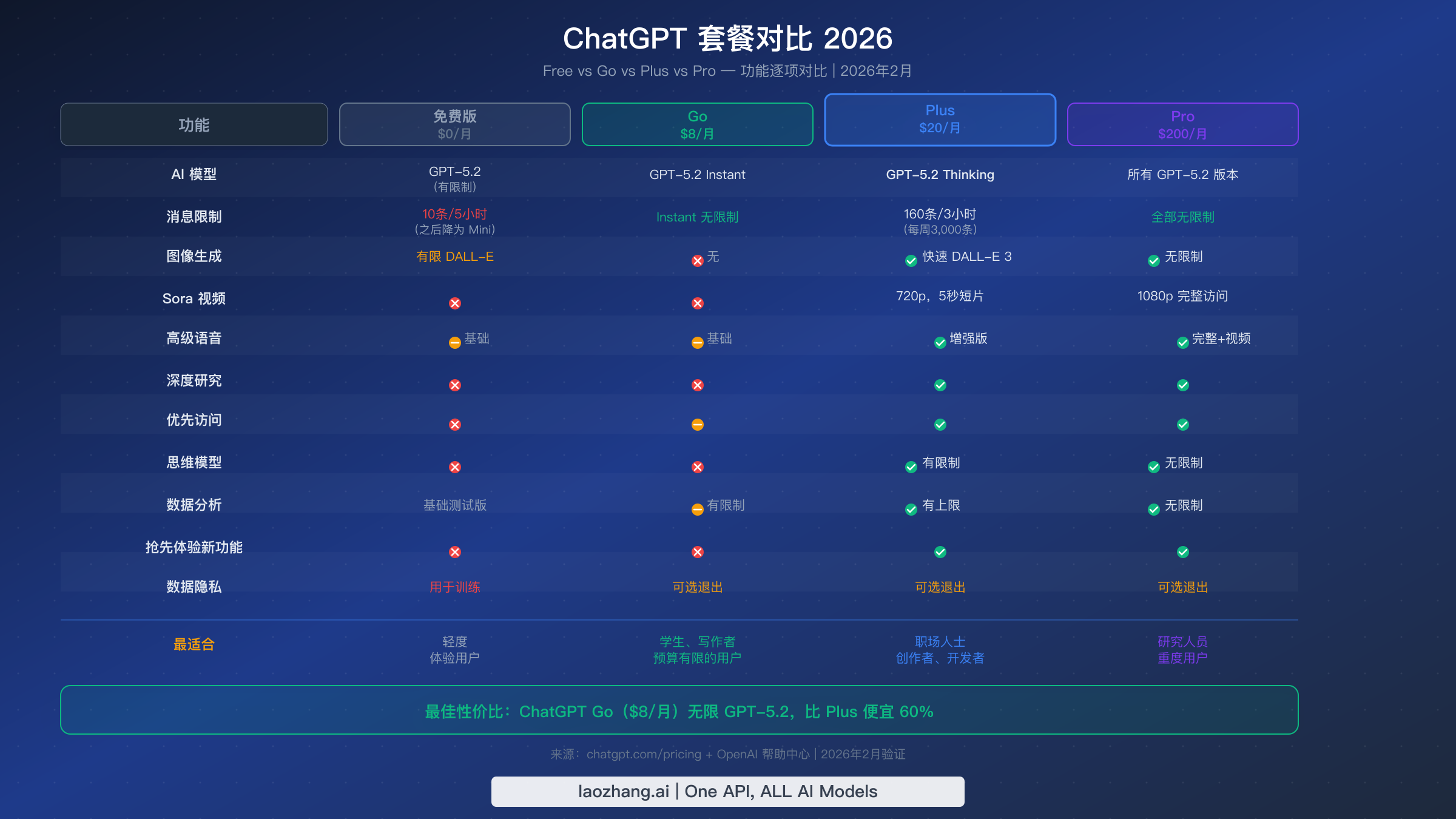 ChatGPT方案对比表，展示Free、Go、Plus和Pro四个层级功能对比