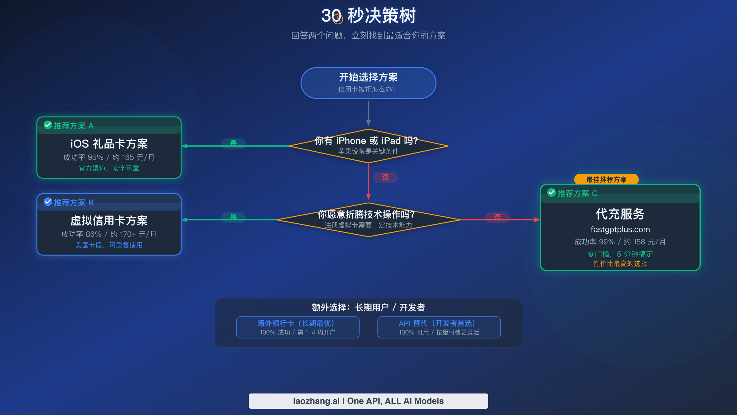 根据个人情况选择最佳ChatGPT Plus升级方案的决策树流程图