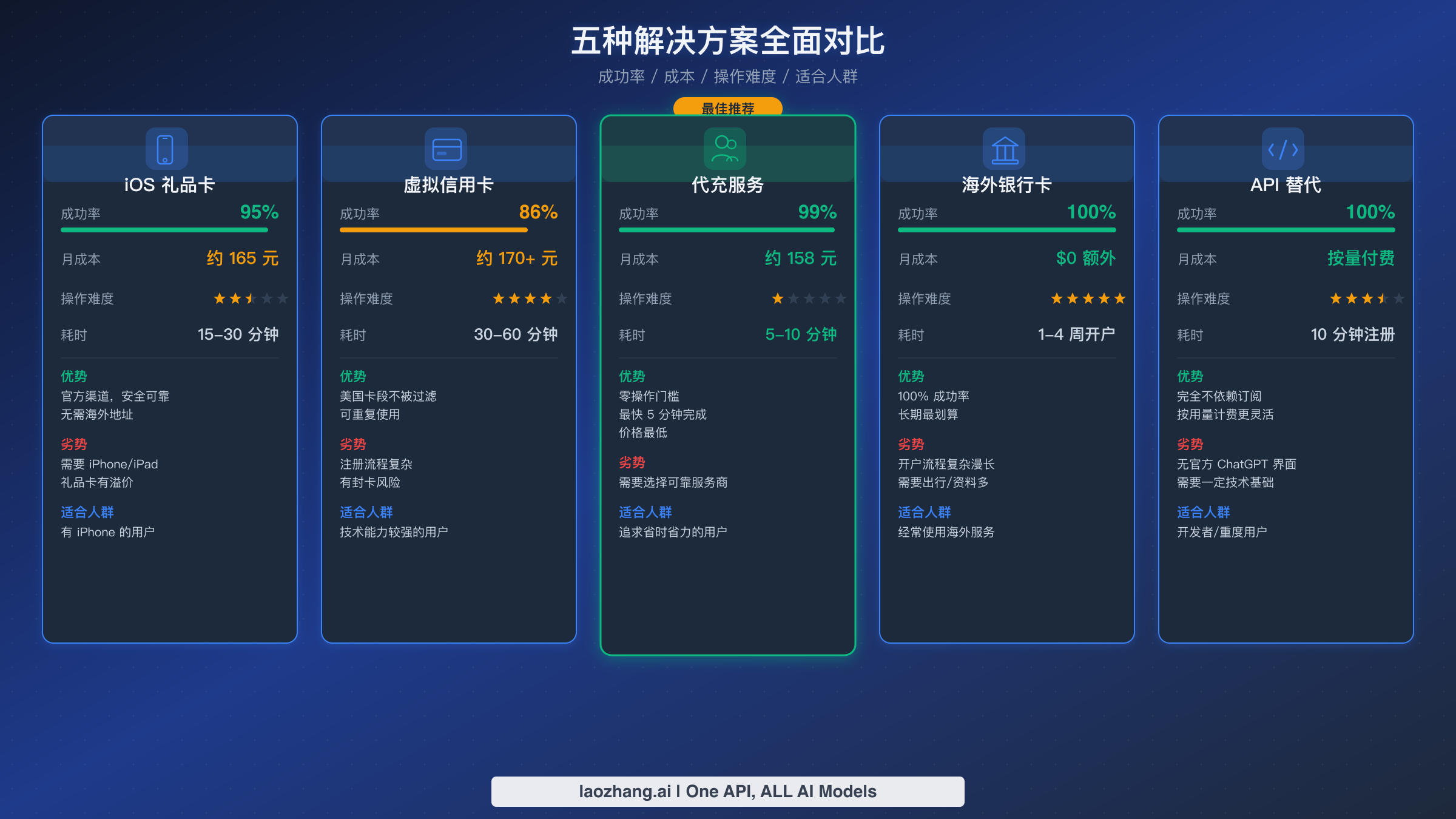 五种ChatGPT Plus升级方案的成功率成本和操作难度对比图表