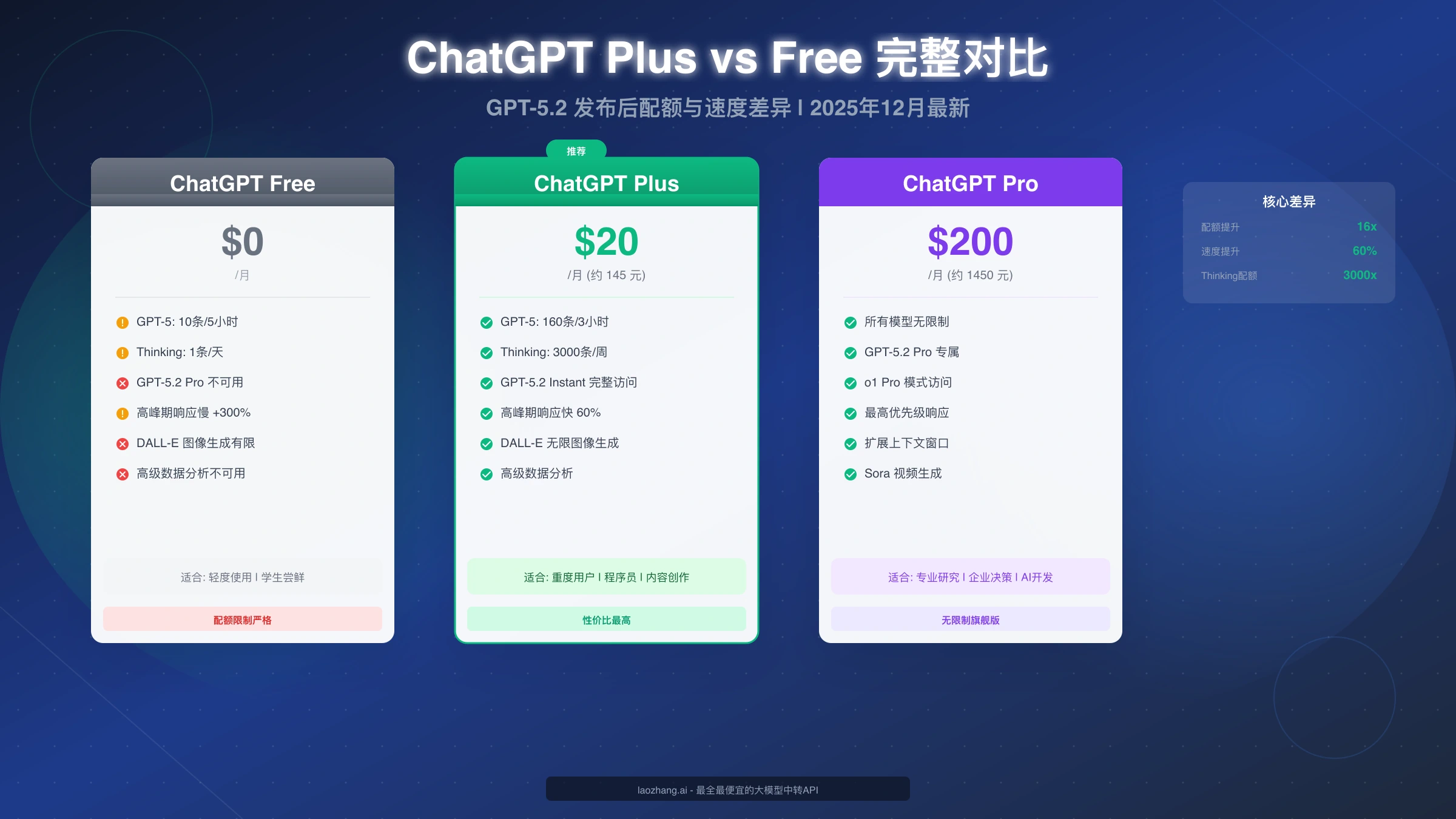 ChatGPT Plus vs Free 完整对比指南