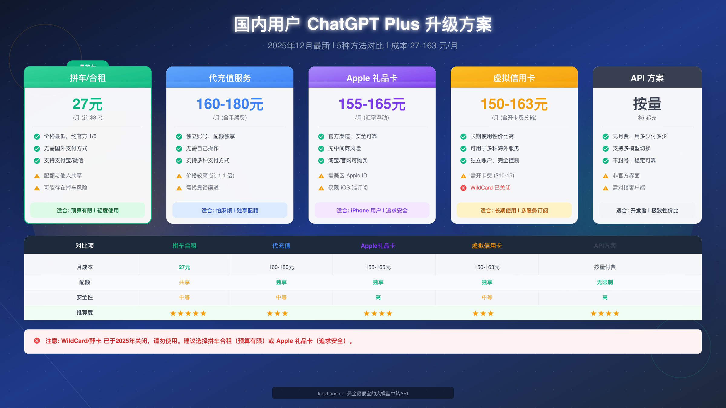 国内用户升级方案对比