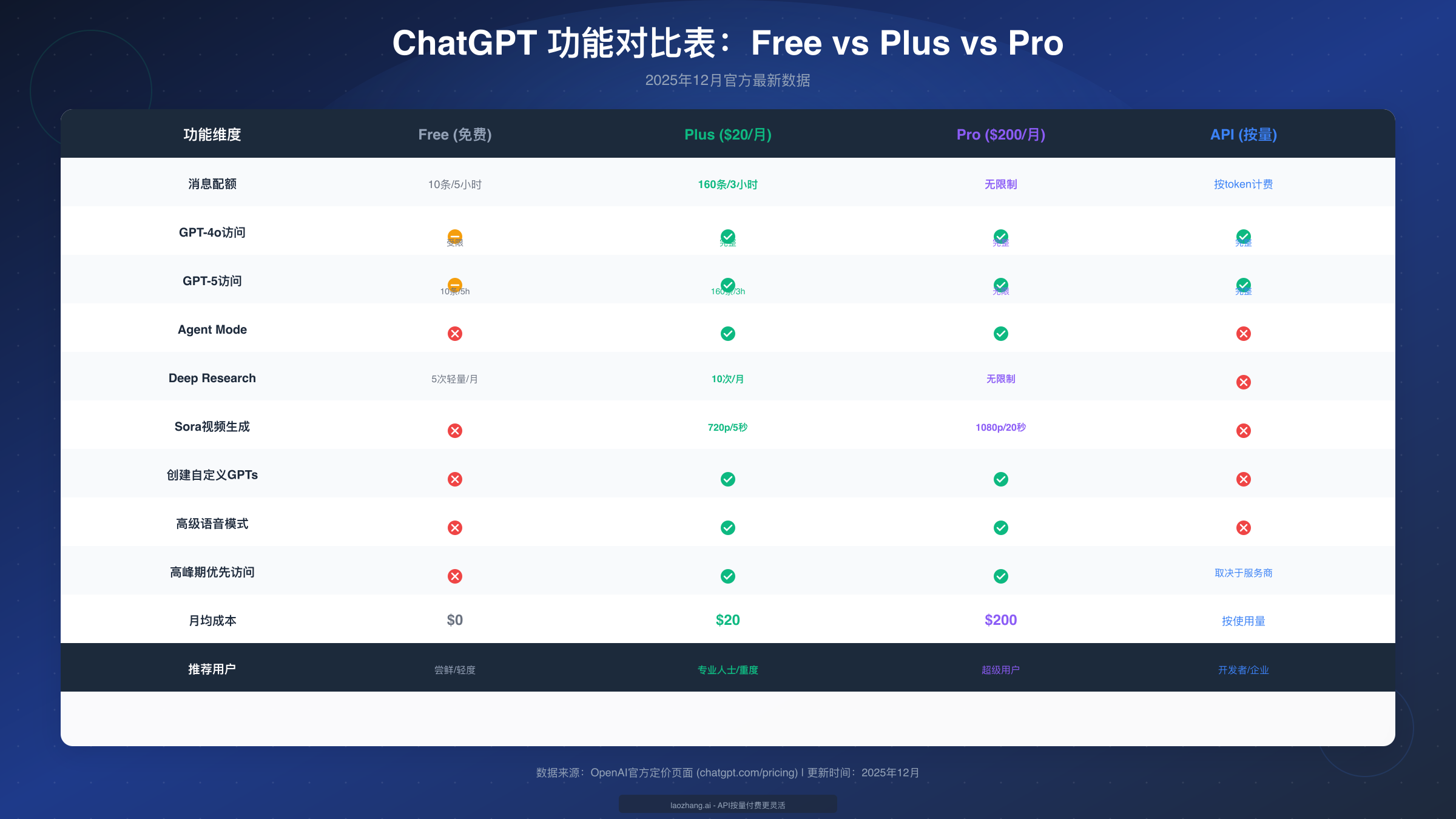 ChatGPT功能对比表