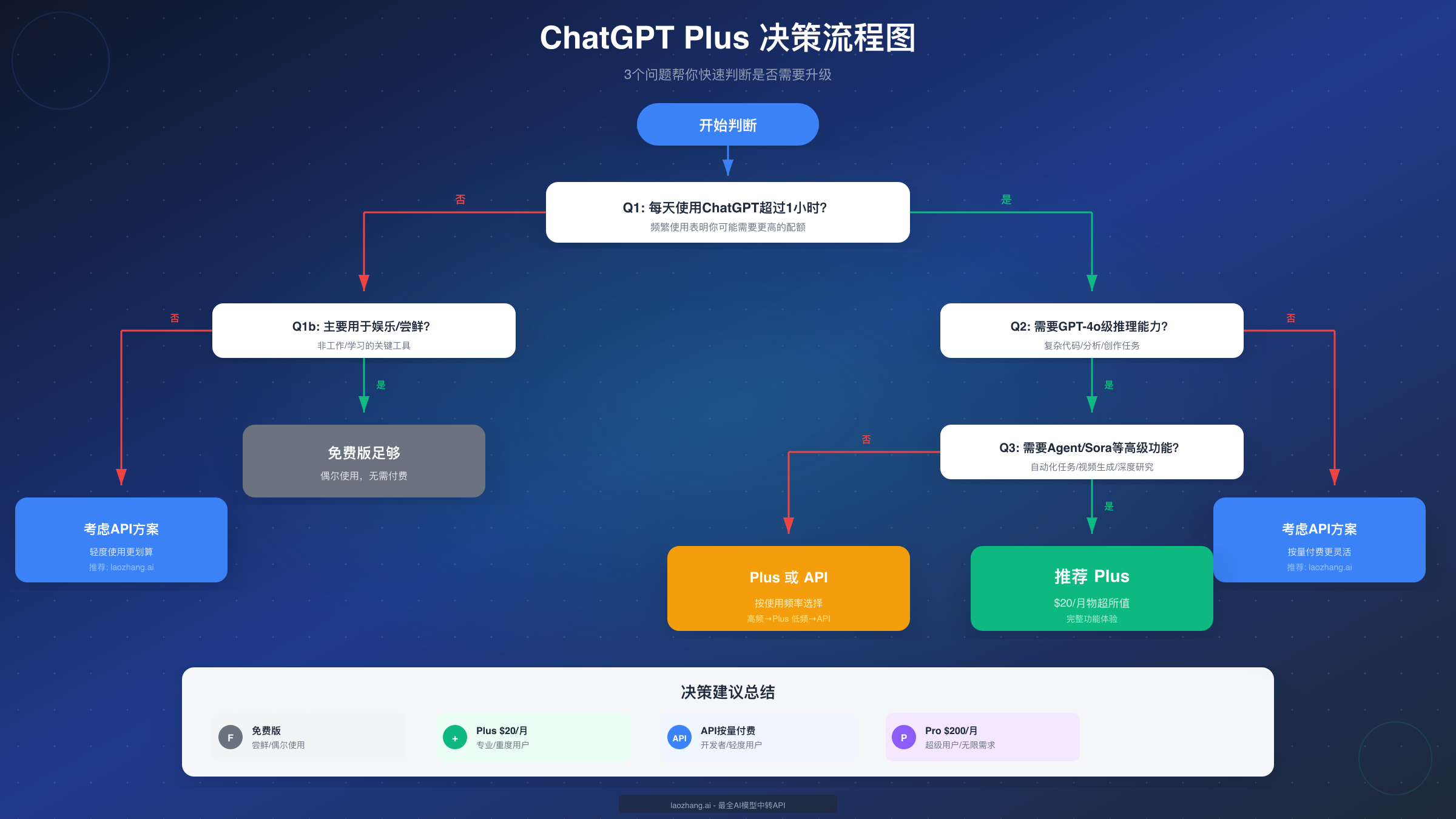 ChatGPT决策流程图