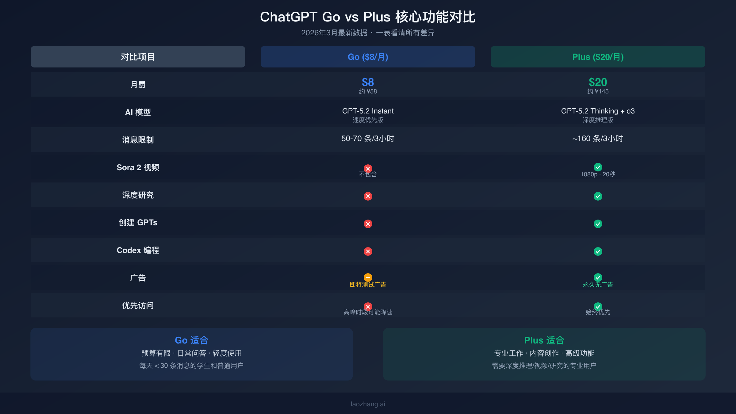ChatGPT Go 与 Plus 核心功能对比表格展示价格模型消息限制等9项差异
