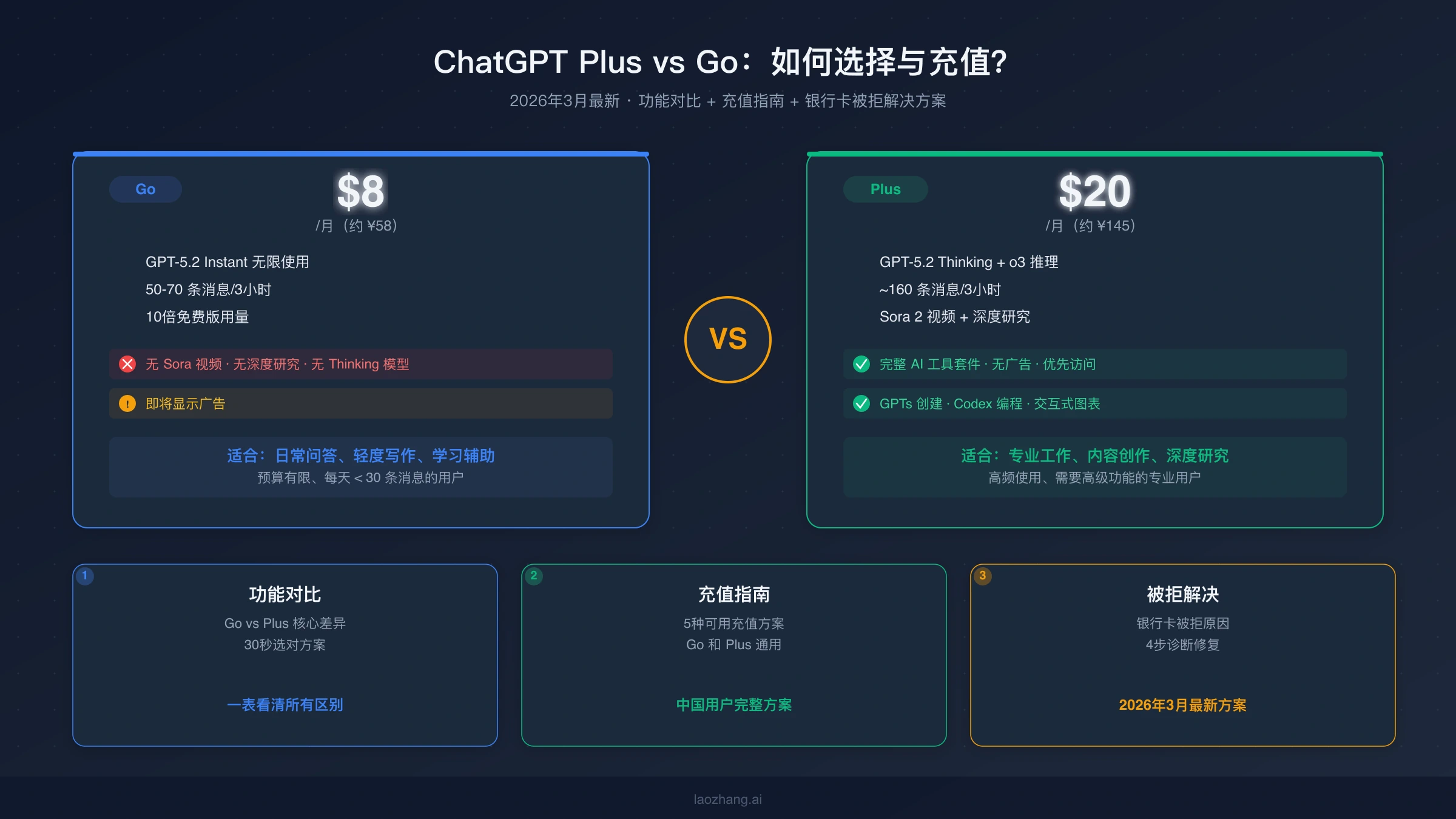 ChatGPT Plus vs Go 区别对比与充值指南完整解析