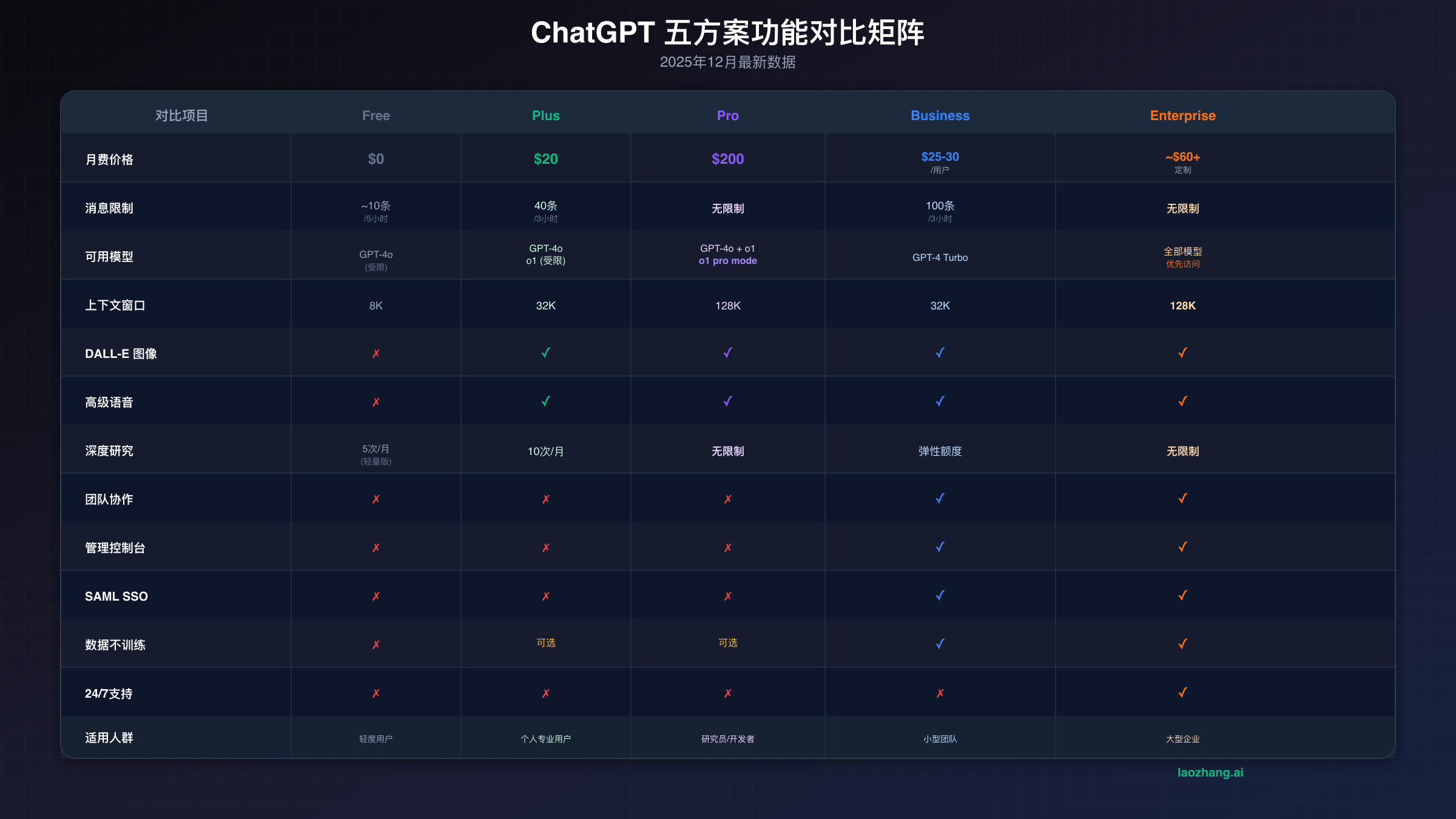 ChatGPT 五方案功能对比矩阵