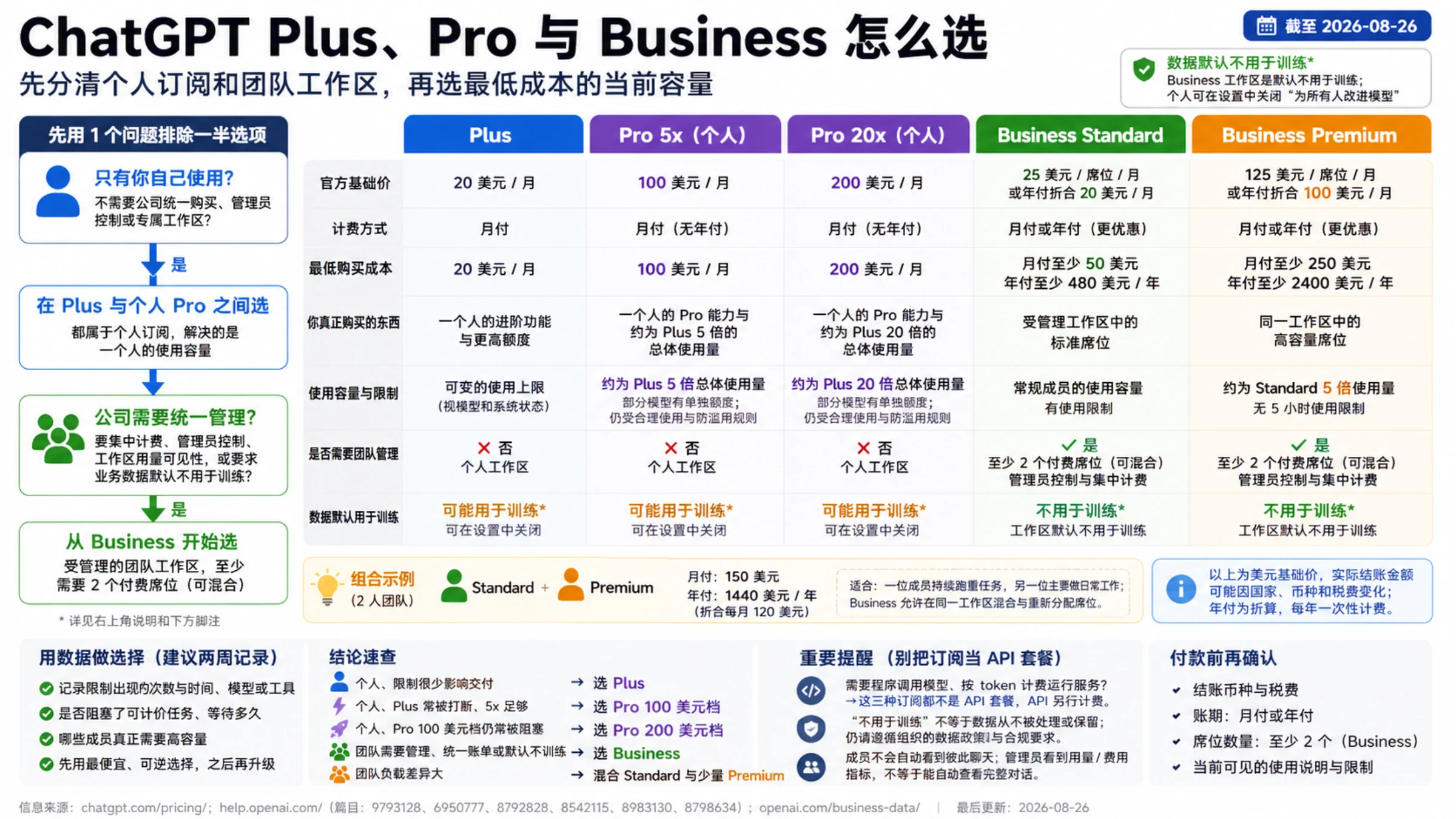 ChatGPT Plus、Pro 5x、Pro 20x 与 Business Standard、Premium 的价格、最低成本和个人或团队选择矩阵