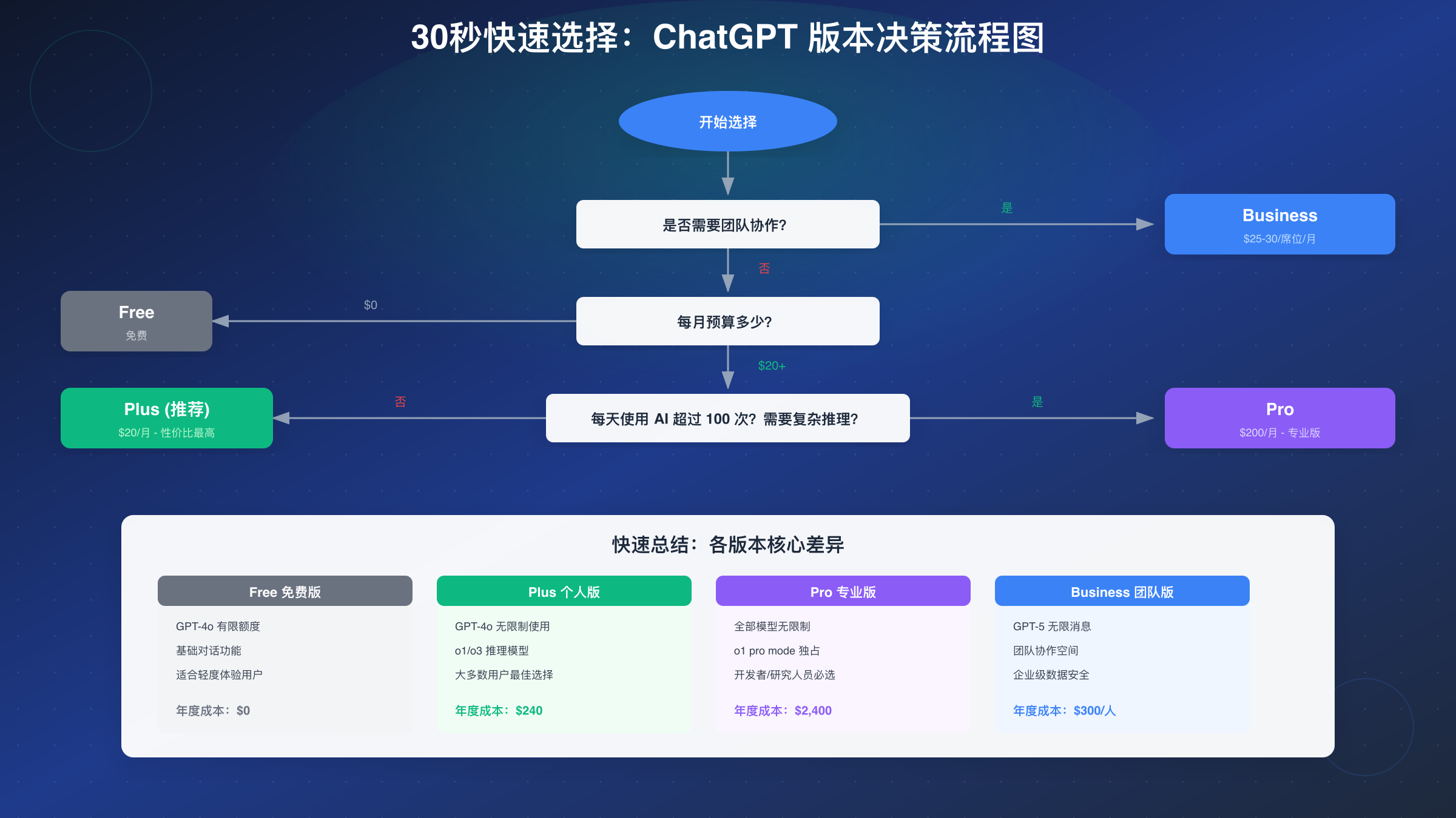 ChatGPT 版本决策流程图
