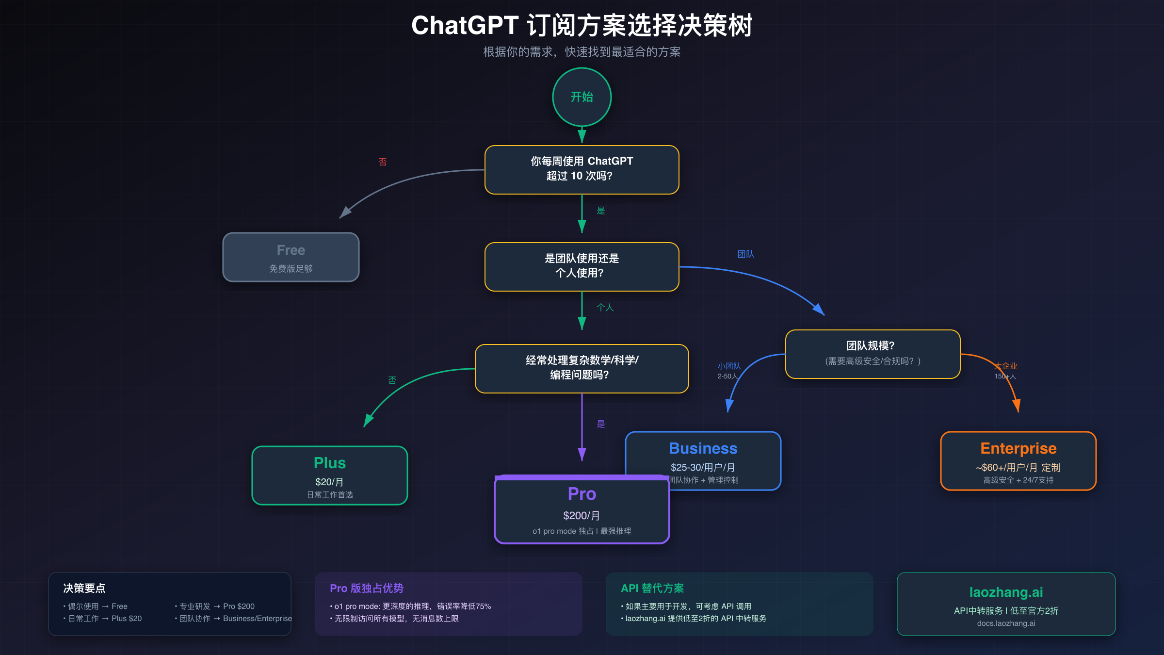 决策树：选择最适合的方案