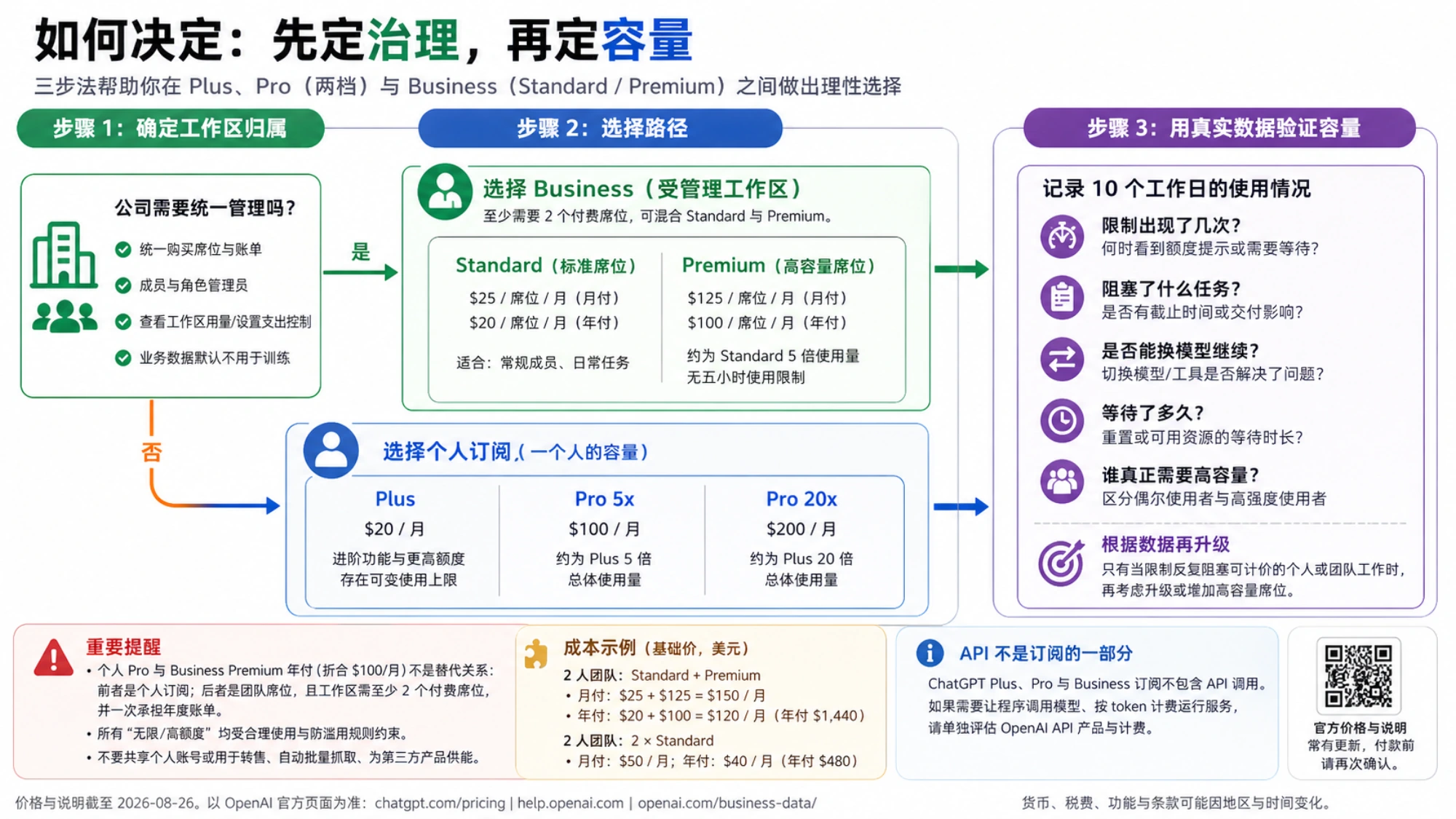 从工作区归属开始,在个人订阅和 Business 席位之间选择,并用十个工作日的限制记录验证容量