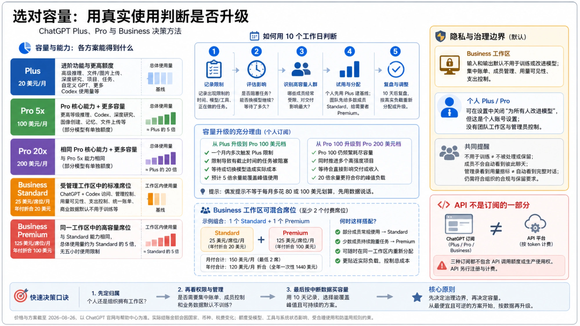 用真实使用记录比较五种购买方式,并区分个人数据设置、Business 治理边界和独立 API 计费