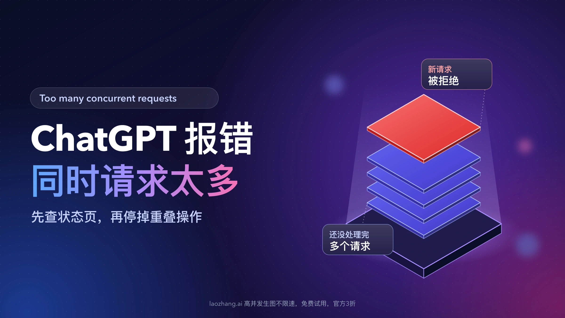 深色背景上的立体图:底座上叠着四层蓝色薄片,标注“还没处理完的多个请求”,最上面一层红色薄片标注“新请求被拒绝”,左侧写着 ChatGPT 报错 Too many concurrent requests。