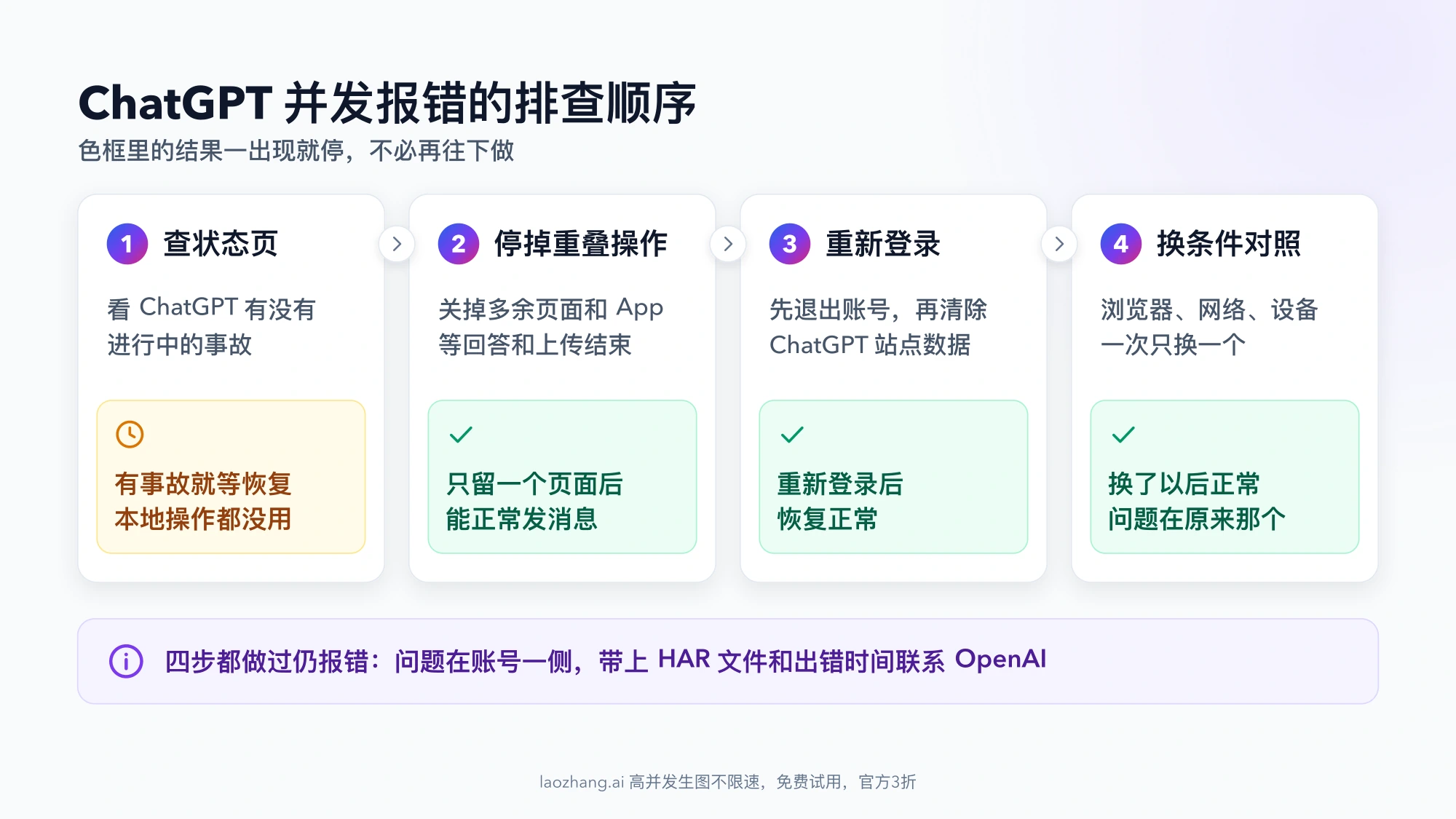 ChatGPT 并发报错的四步排查顺序:查状态页、停掉重叠操作、重新登录、换条件对照,每一步下方标出可以停止的结果,都无效时带 HAR 文件联系 OpenAI