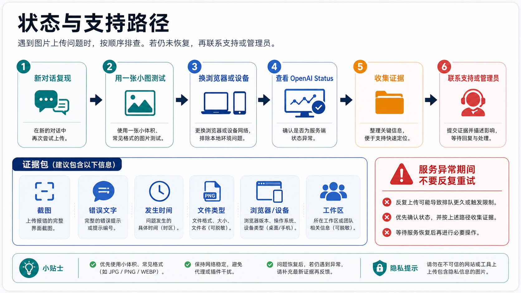ChatGPT 图片上传问题的状态检查、证据收集和支持升级流程。