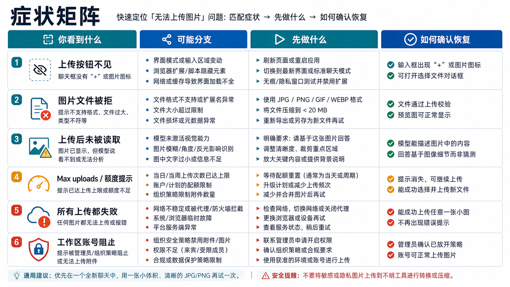 ChatGPT 图片上传失败的症状矩阵：现象、可能原因、第一动作和恢复确认。