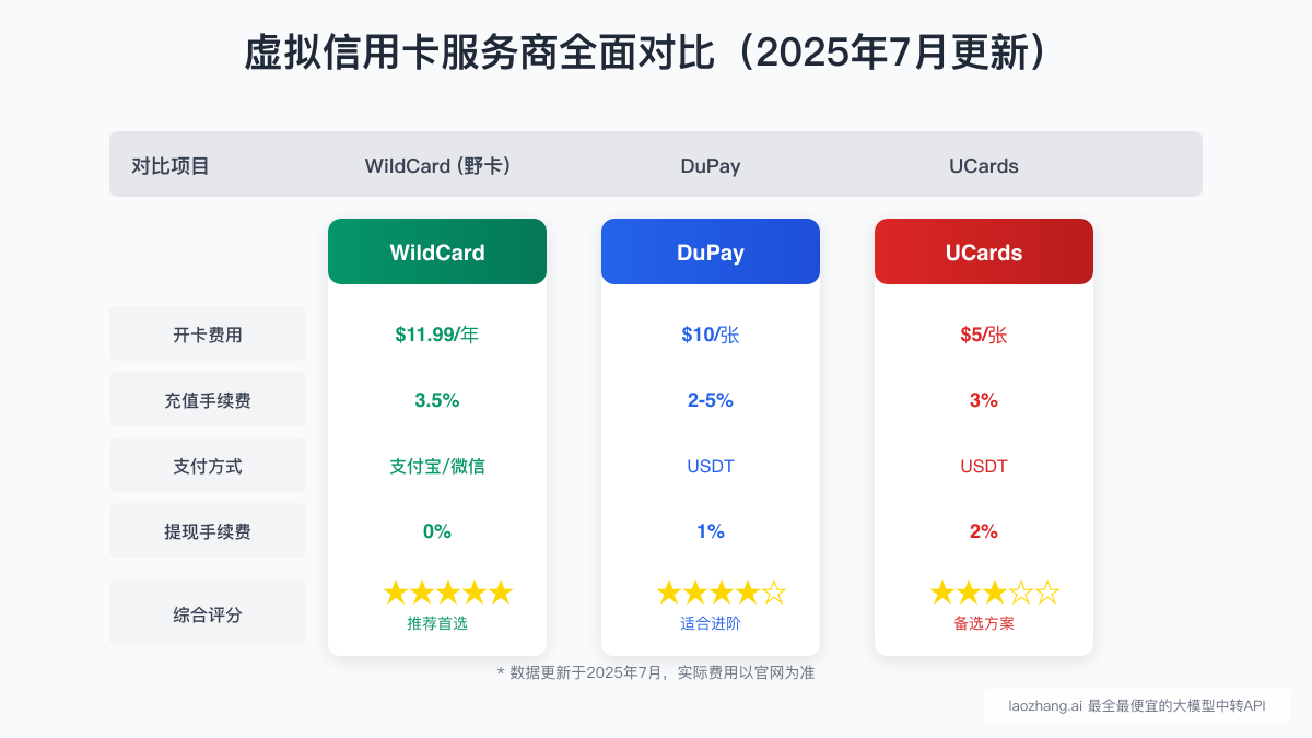 虚拟信用卡服务商全面对比