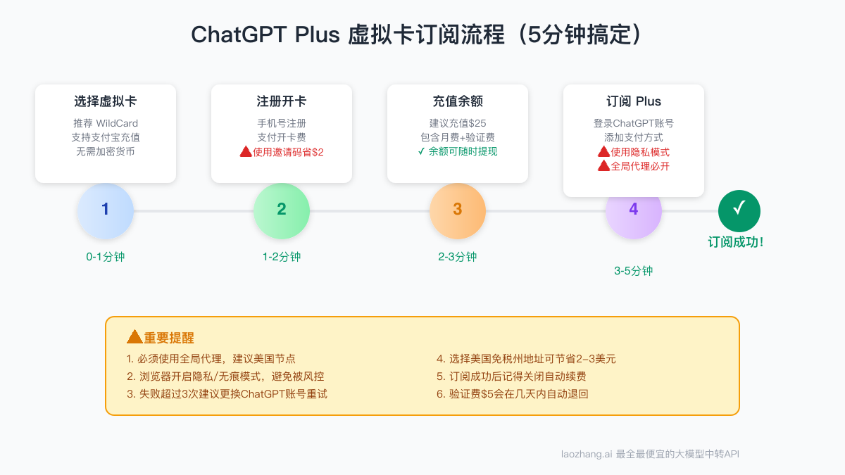 ChatGPT Plus虚拟卡订阅流程