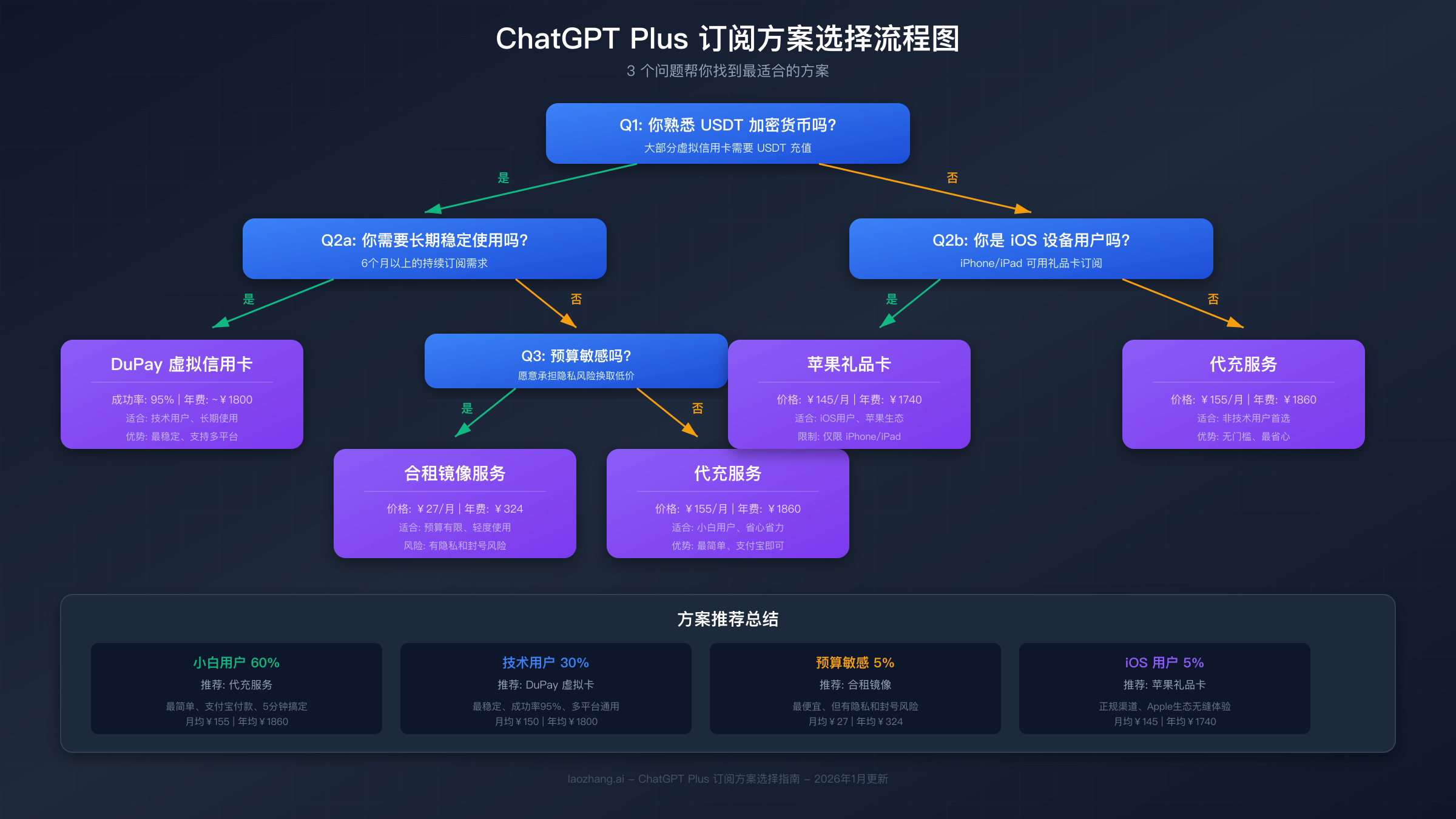 方案选择流程图