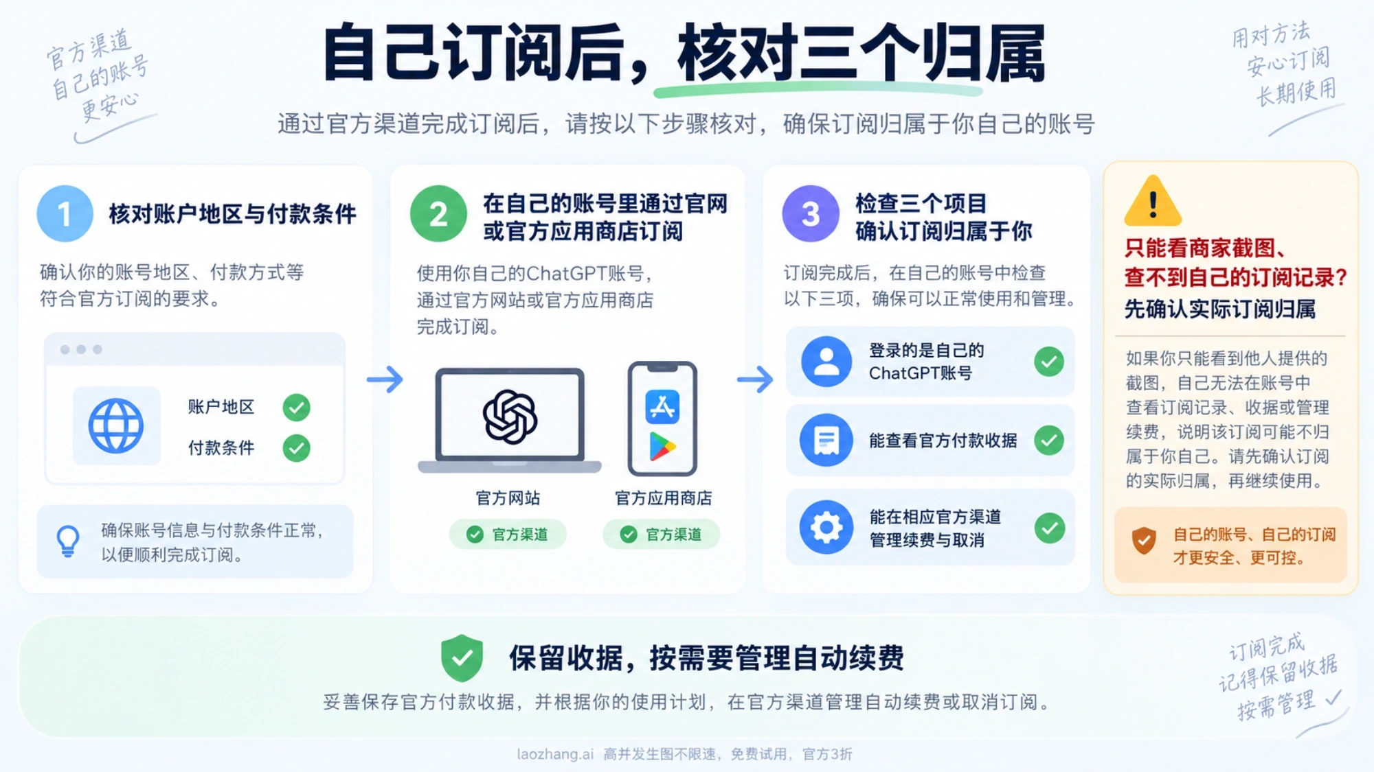 核对账号邮箱、付款记录与订阅管理权限的示意图