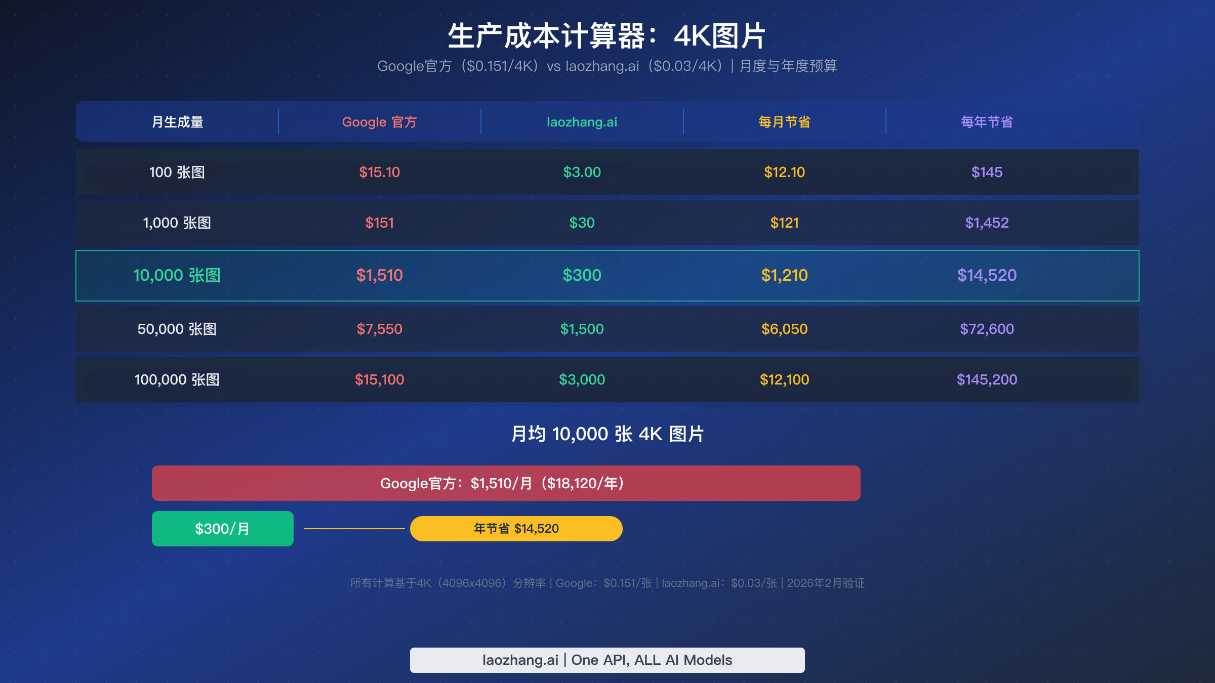 生产成本计算器，对比不同用量层级下的月度和年度费用