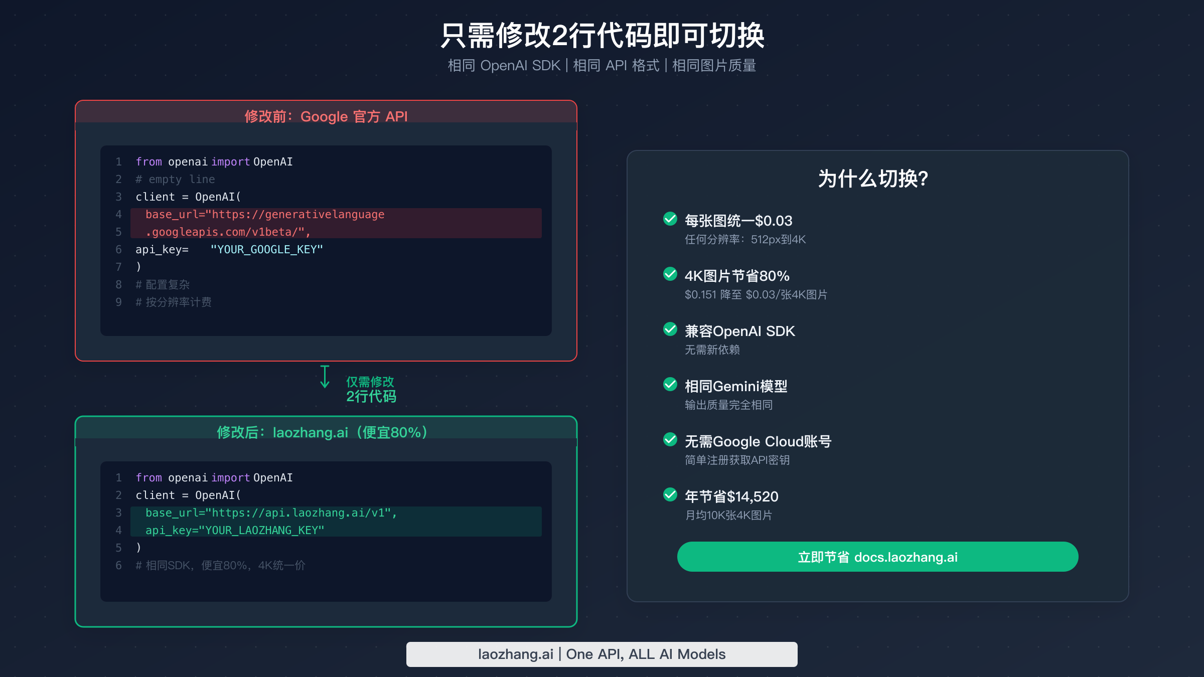 代码对比图，展示从Google API切换到laozhang.ai只需简单修改2行代码即可节省80%