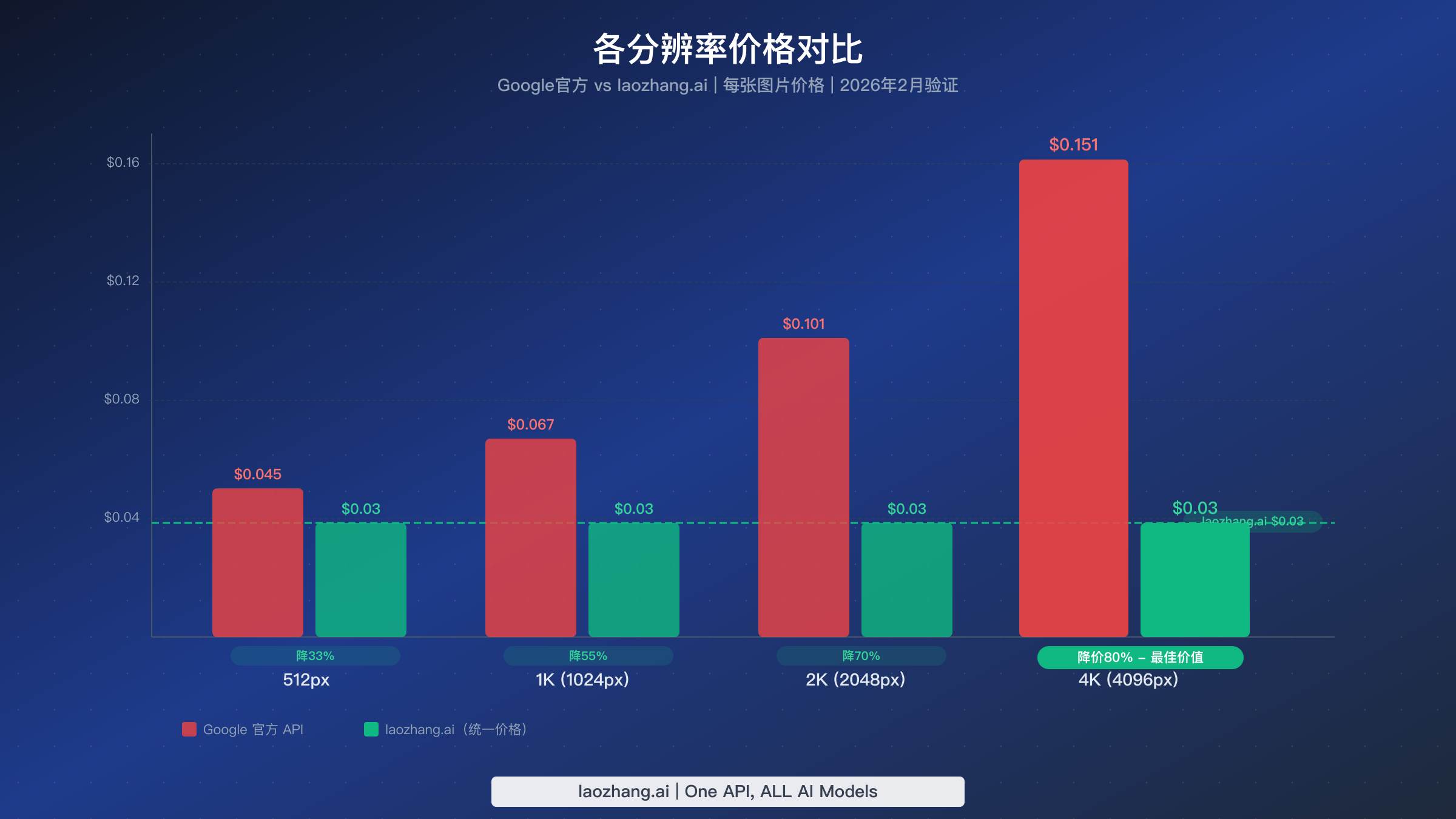 各分辨率价格对比图表，展示Google官方价格与laozhang.ai统一价格在所有图片尺寸上的差异