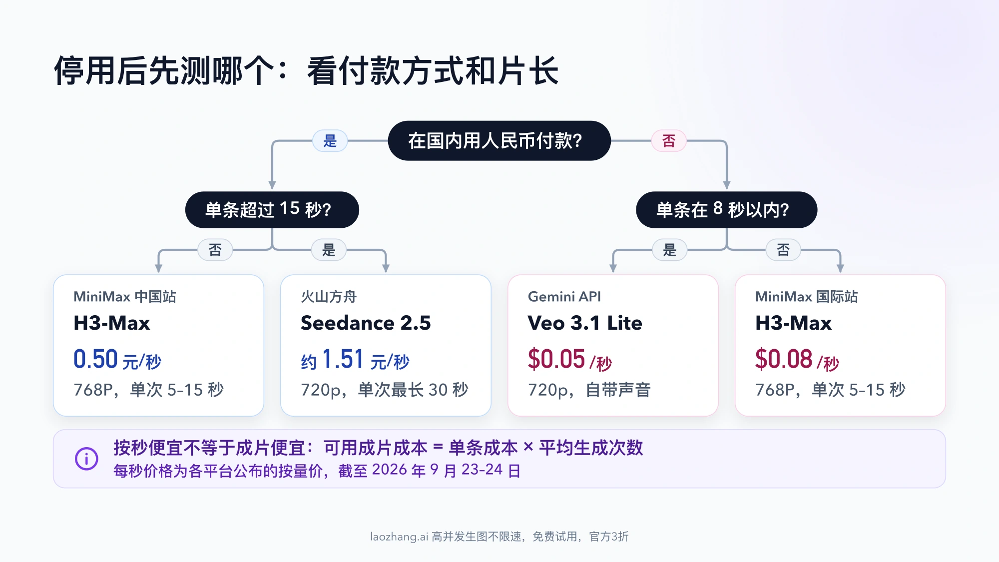 先测哪个的决策图：在国内用人民币付款时，单条 15 秒内先测 MiniMax 中国站 H3-Max（768P 0.50 元/秒），超过 15 秒先测火山方舟 Seedance 2.5（720p 约 1.51 元/秒）；用美元付款时，8 秒内先测 Gemini API 的 Veo 3.1 Lite（720p $0.05/秒），更长先测 MiniMax 国际站 H3-Max（768P $0.08/秒）