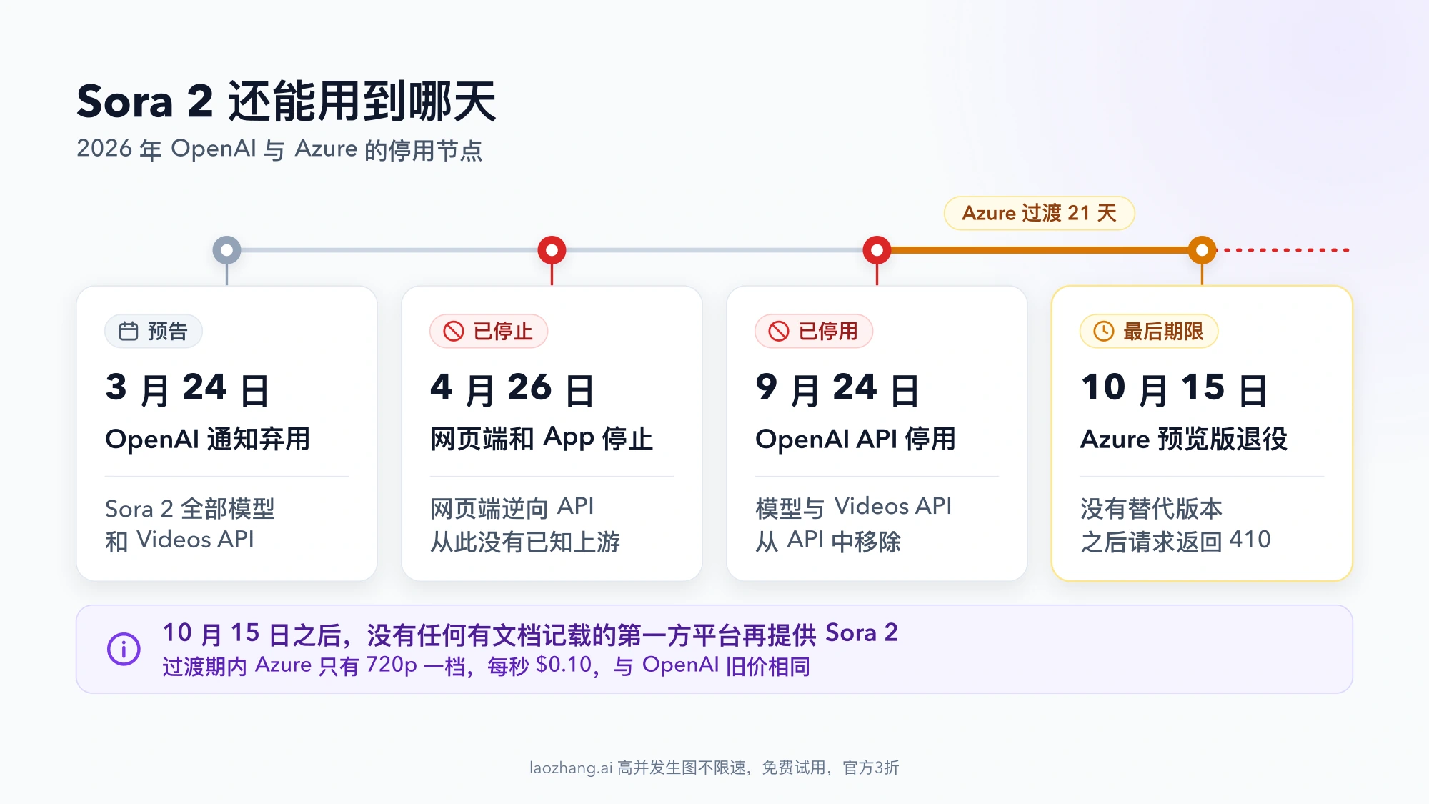 Sora 2 停用时间线：3 月 24 日 OpenAI 通知弃用，4 月 26 日网页端和 App 停止，9 月 24 日 OpenAI API 停用，10 月 15 日 Azure 预览版退役，其间 21 天是 Azure 过渡期