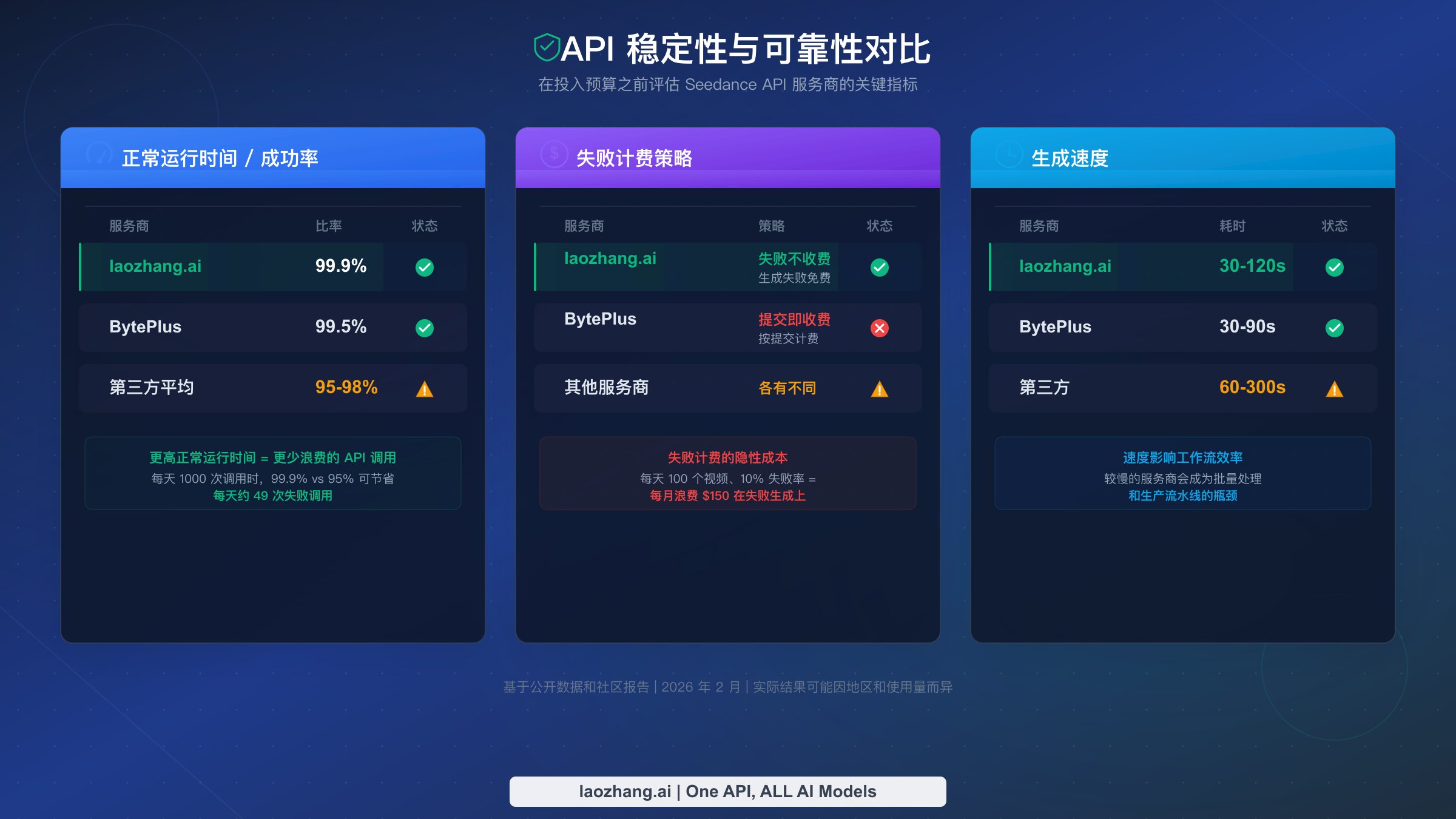 Seedance API 稳定性对比图展示各服务商的在线时间、成功率和失败计费策略