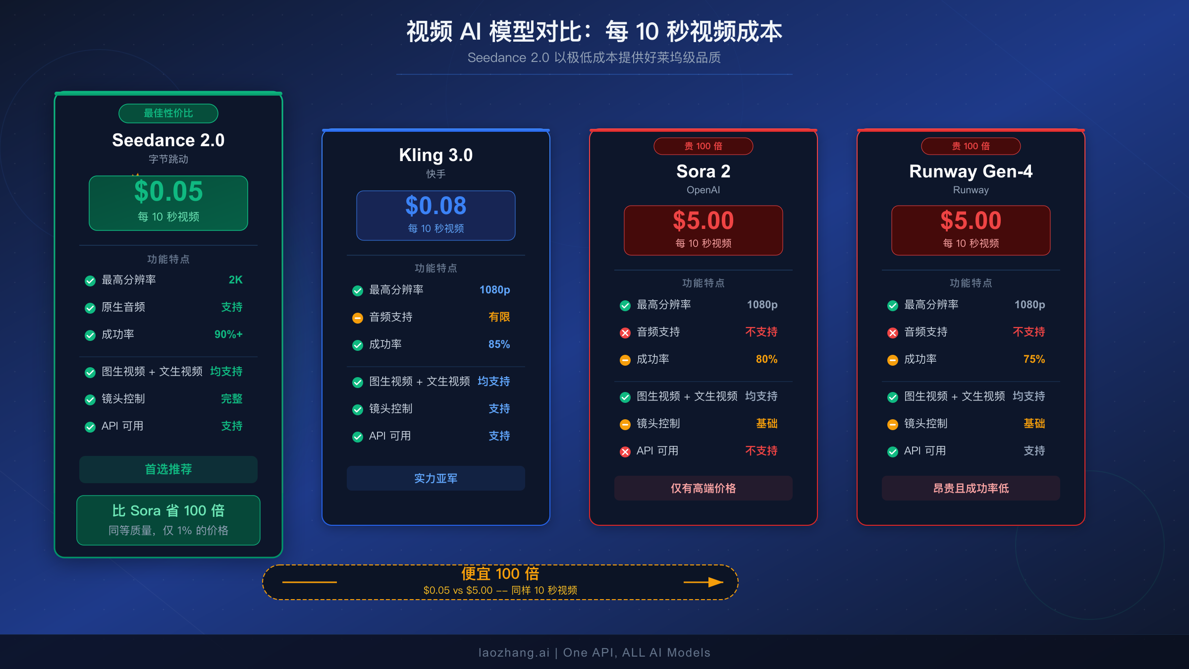 视频 AI 模型对比图涵盖 Seedance、Sora、Kling 和 Runway 的价格、质量和速度