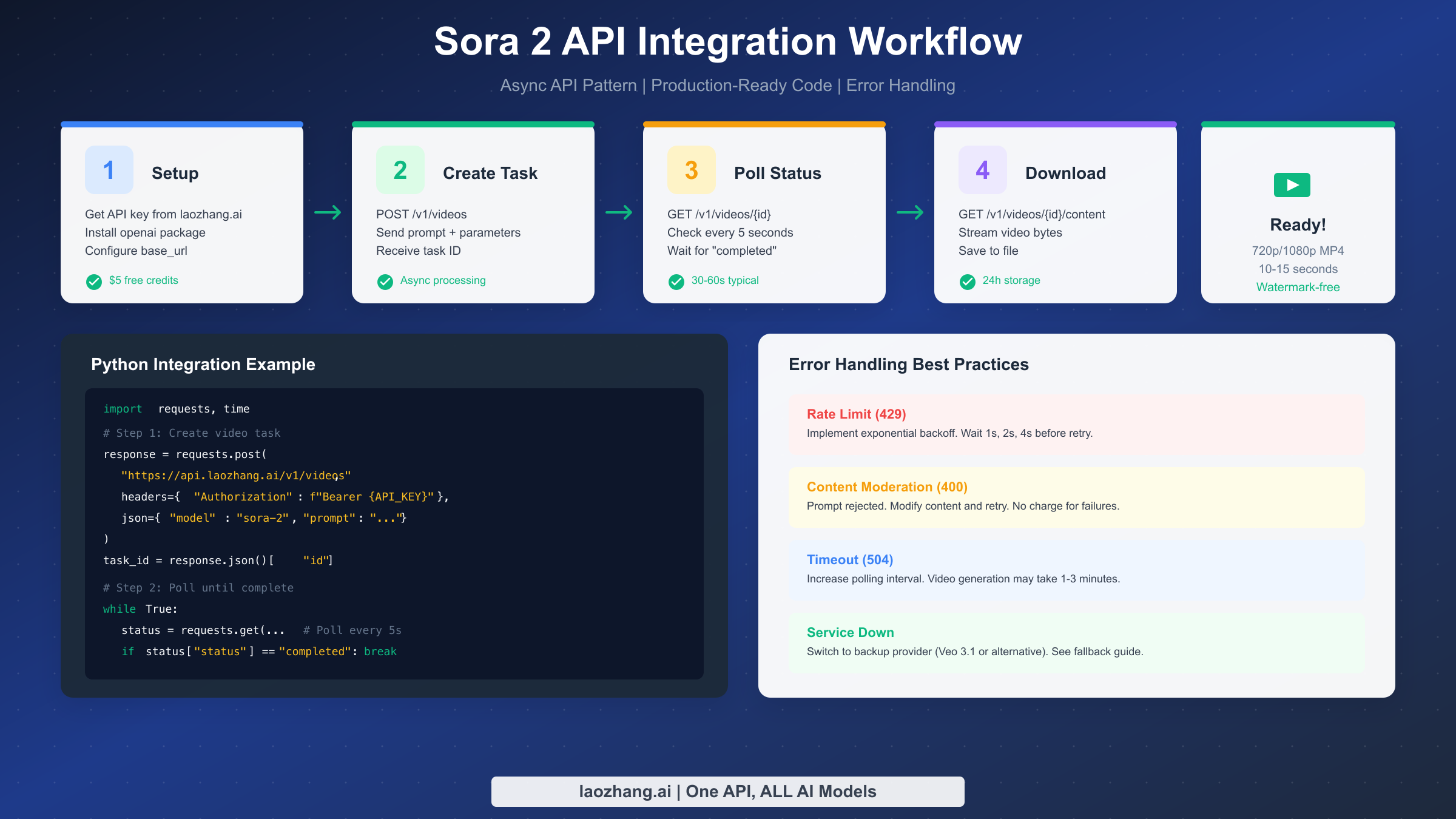 Sora 2 API 集成工作流，展示包含 Python 代码的 4 步异步流程
