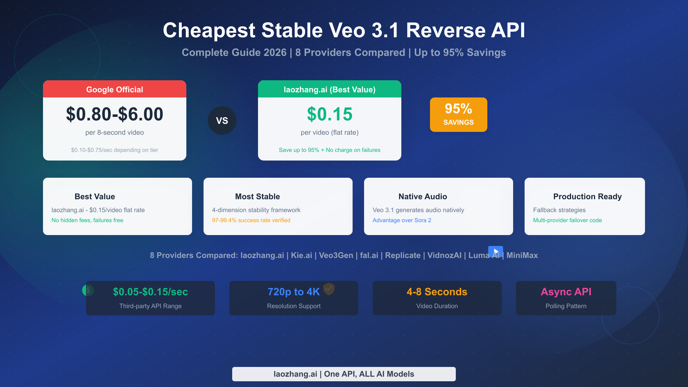 最便宜稳定的 Veo 3.1 逆向 API 完全指南：2026年最低$0.15/视频