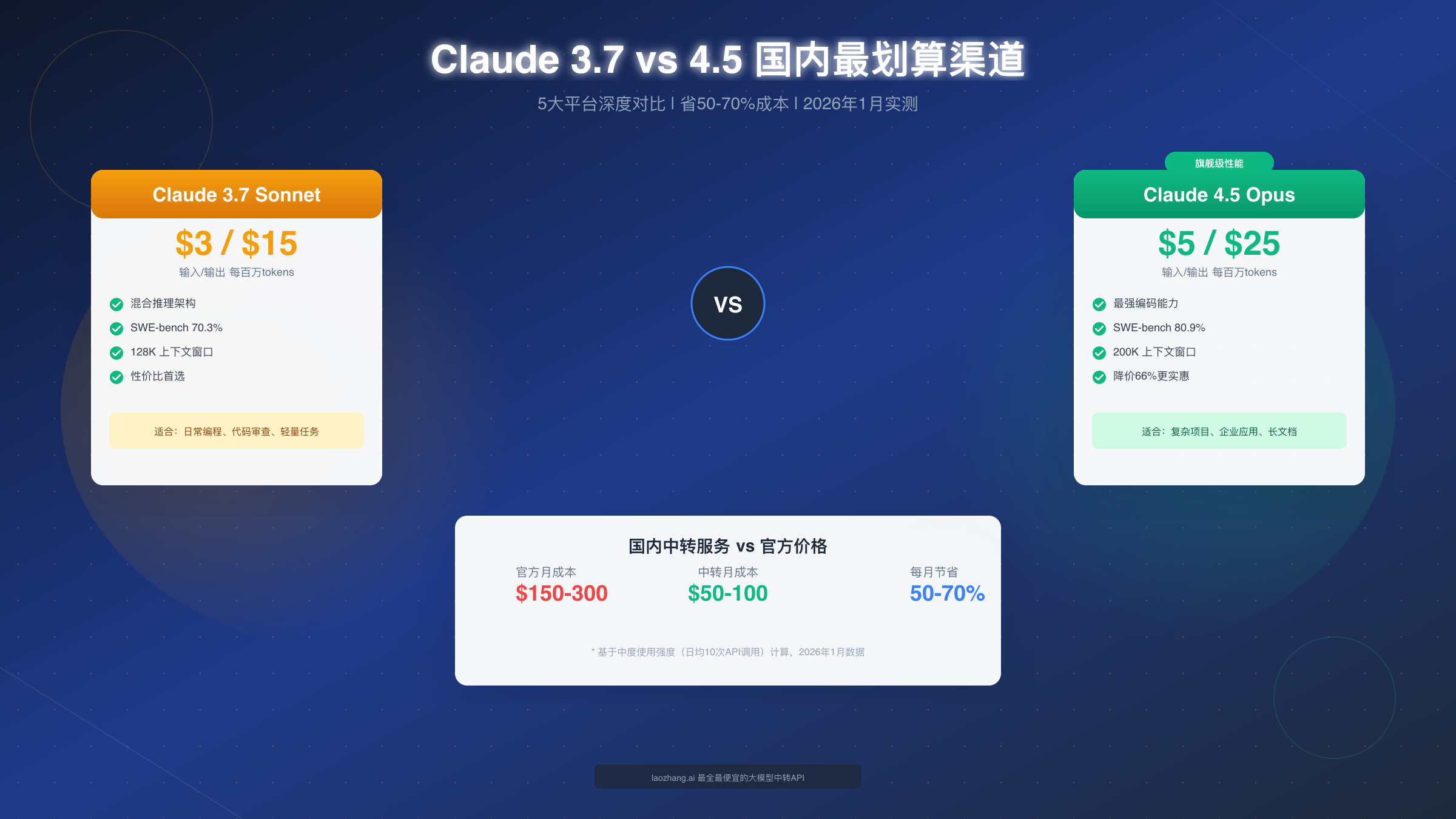 Claude 3.7 vs 4.5 国内最划算渠道：5大平台深度对比（2026最新）