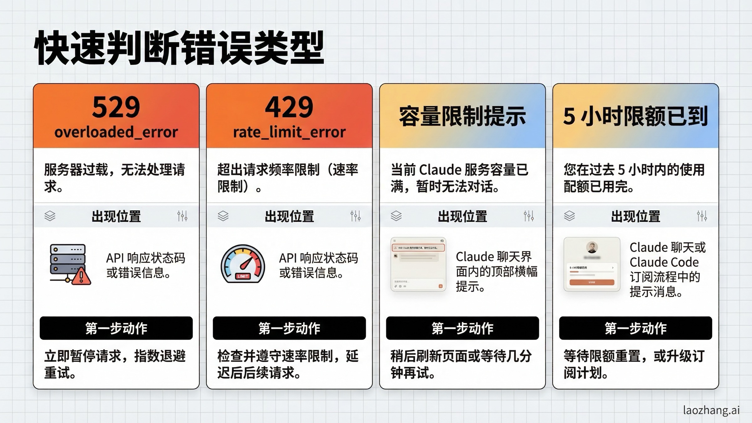 对比图，展示 Claude 529 overloaded error、429 限流错误、聊天容量约束和五小时使用额度的区别