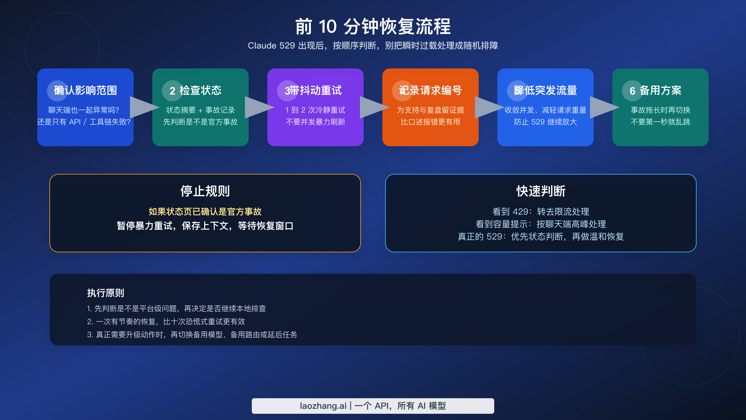 Claude 529 overloaded error 前 10 分钟恢复流程图，包含状态检查、重试、记录 request ID 和 fallback 动作