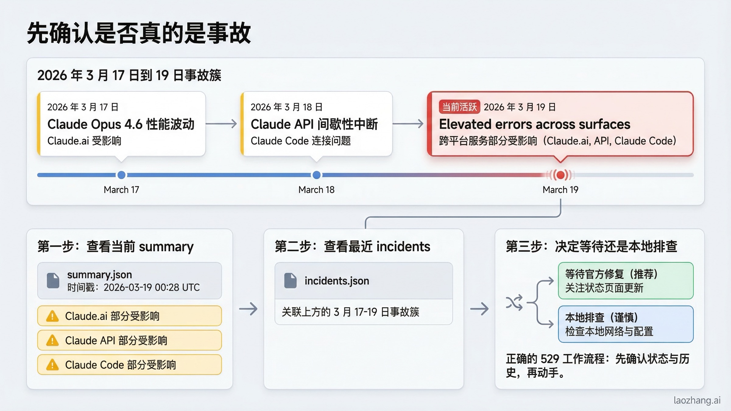 状态与事故时间线图，展示 2026 年 3 月 17 日到 19 日的 Claude 事故以及如何判断是否为 Anthropic 真实故障