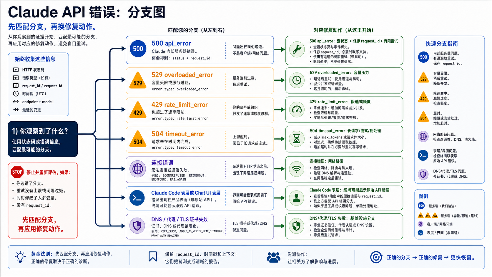 Claude API 错误分支图，区分 500 api_error、529 过载、429 限流、504 超时、连接错误、Claude Code 和聊天界面问题。