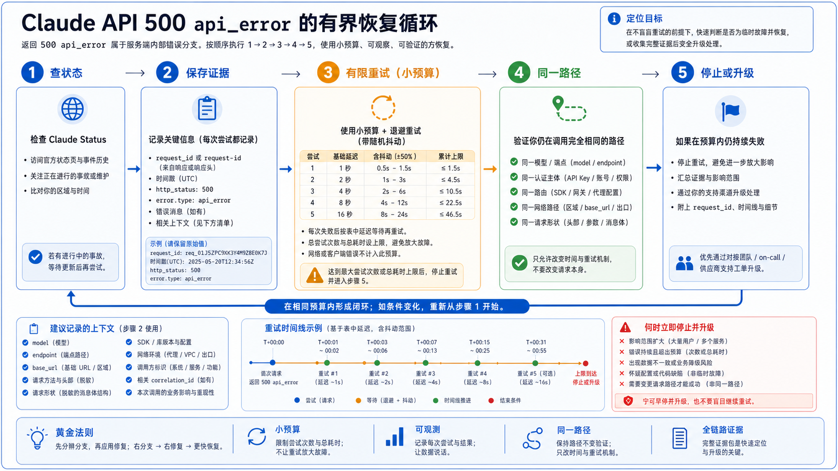 Claude API 500 api_error 有界恢复循环，包括查状态、保存证据、有限重试、同一路径验证、停止或升级。