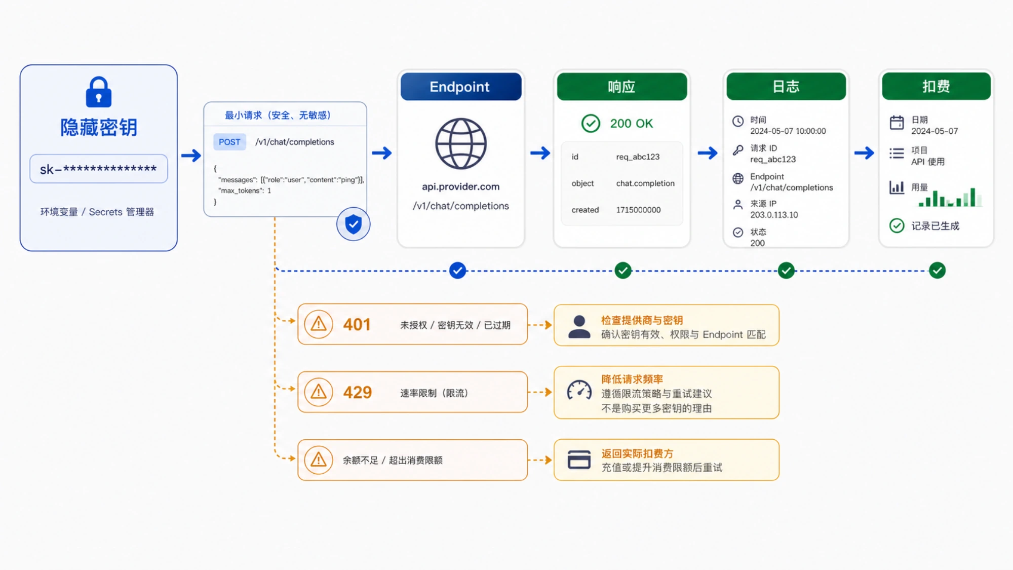 隐藏密钥经过 Endpoint、响应、日志和扣费记录完成首次调用验证,并分流 401、429 与余额错误