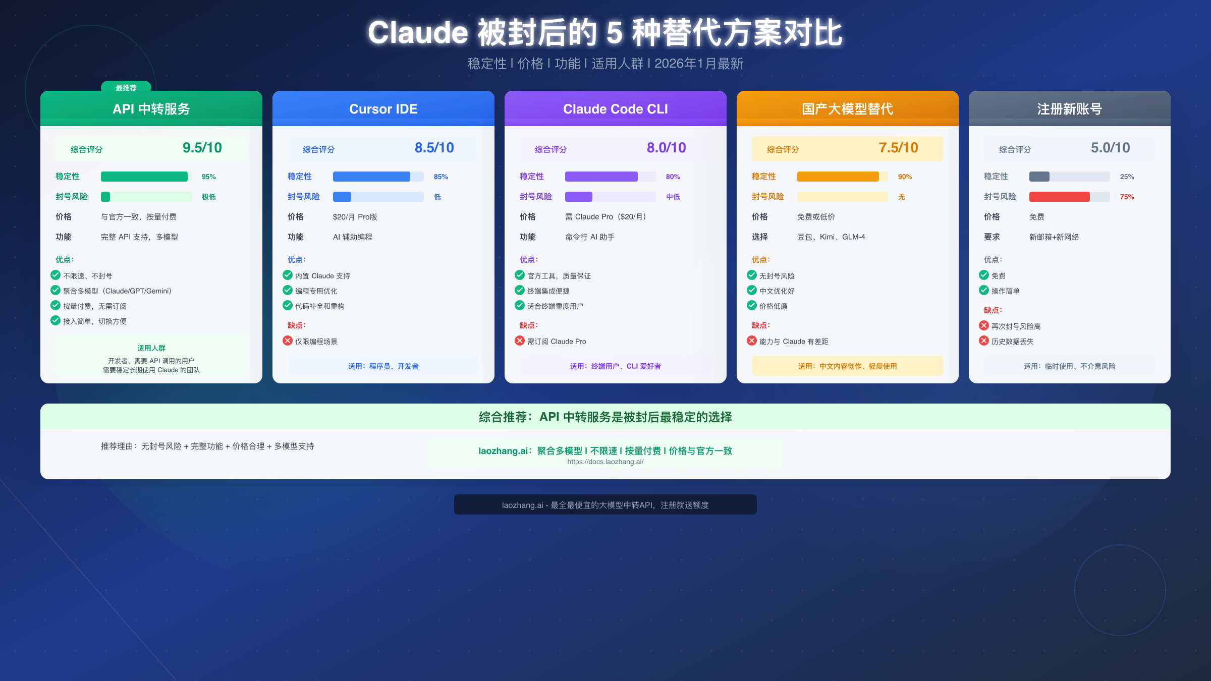 Claude被封后的5种替代方案对比