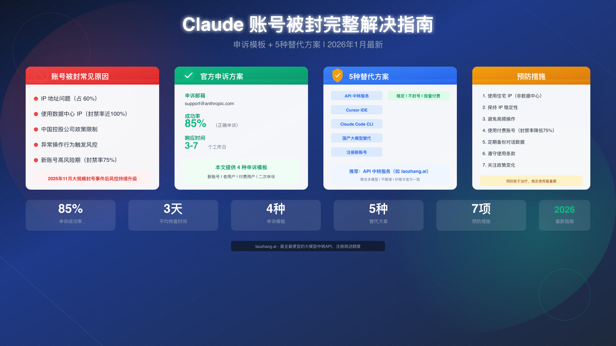 Claude 账号被封怎么办？2026年完整解决指南：申诉模板+5种替代方案