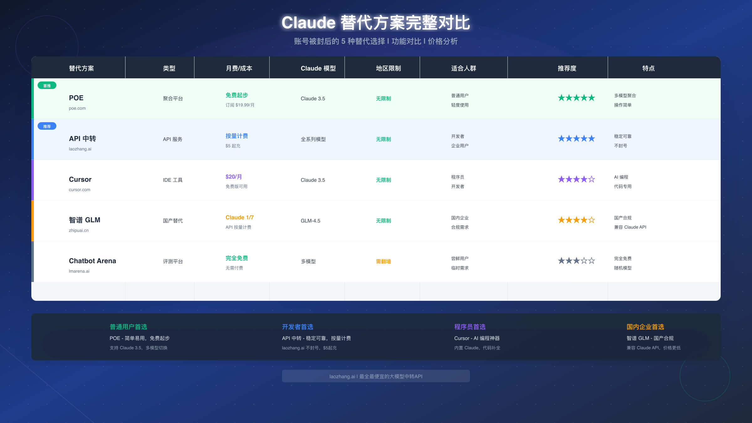 Claude替代方案对比