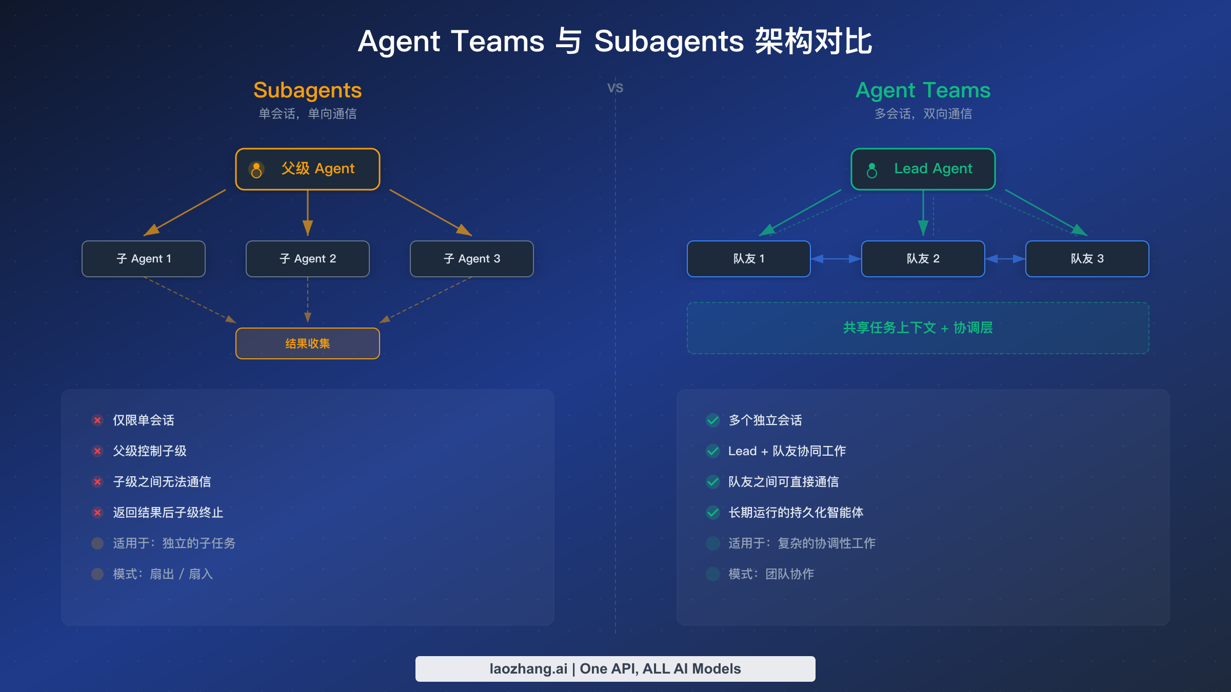 架构对比：Subagents 使用单向父子通信，而 Agent Teams 实现所有团队成员之间的双向消息传递