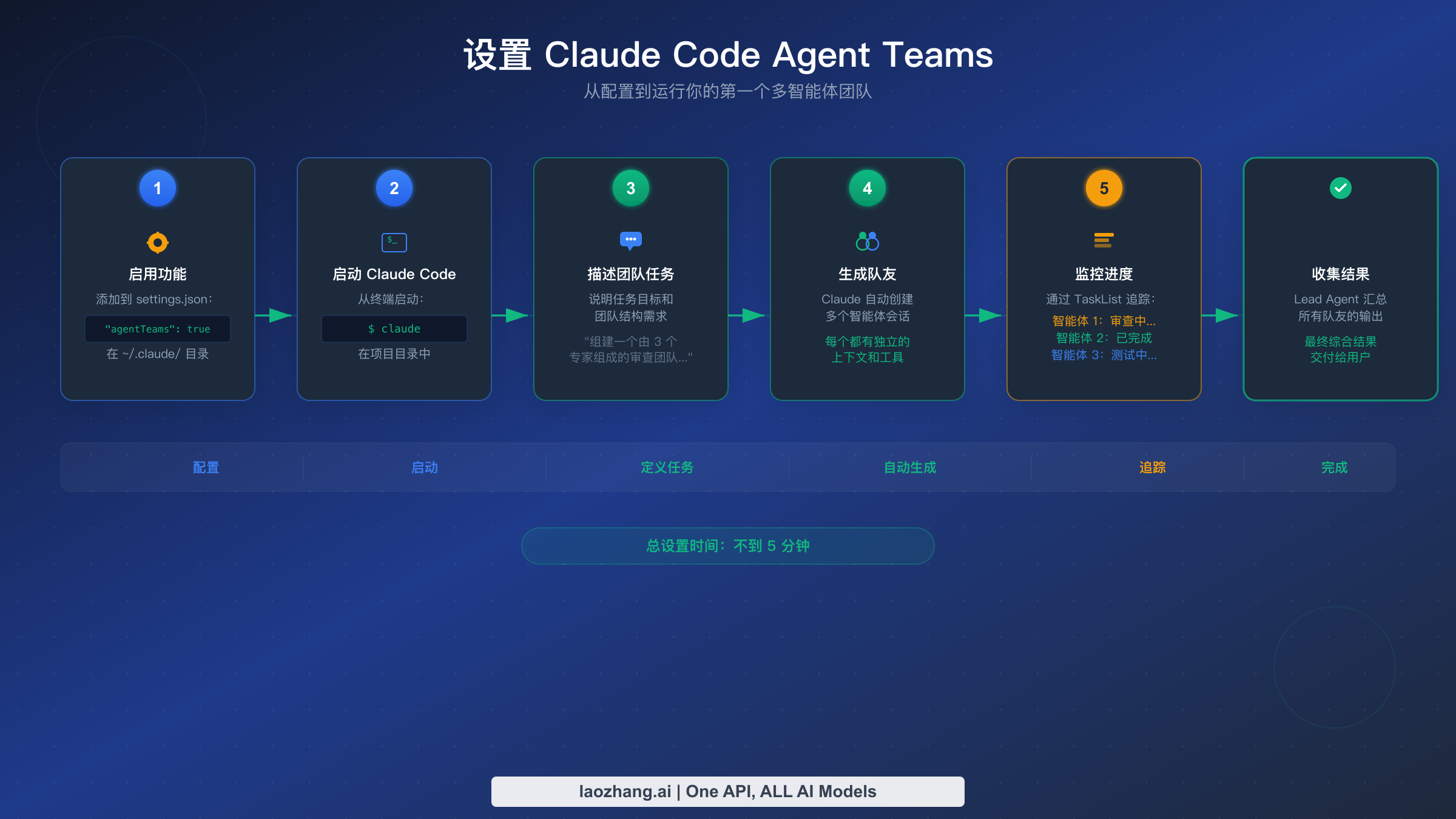 Claude Code Agent Teams 的分步设置流程：从启用功能到收集结果