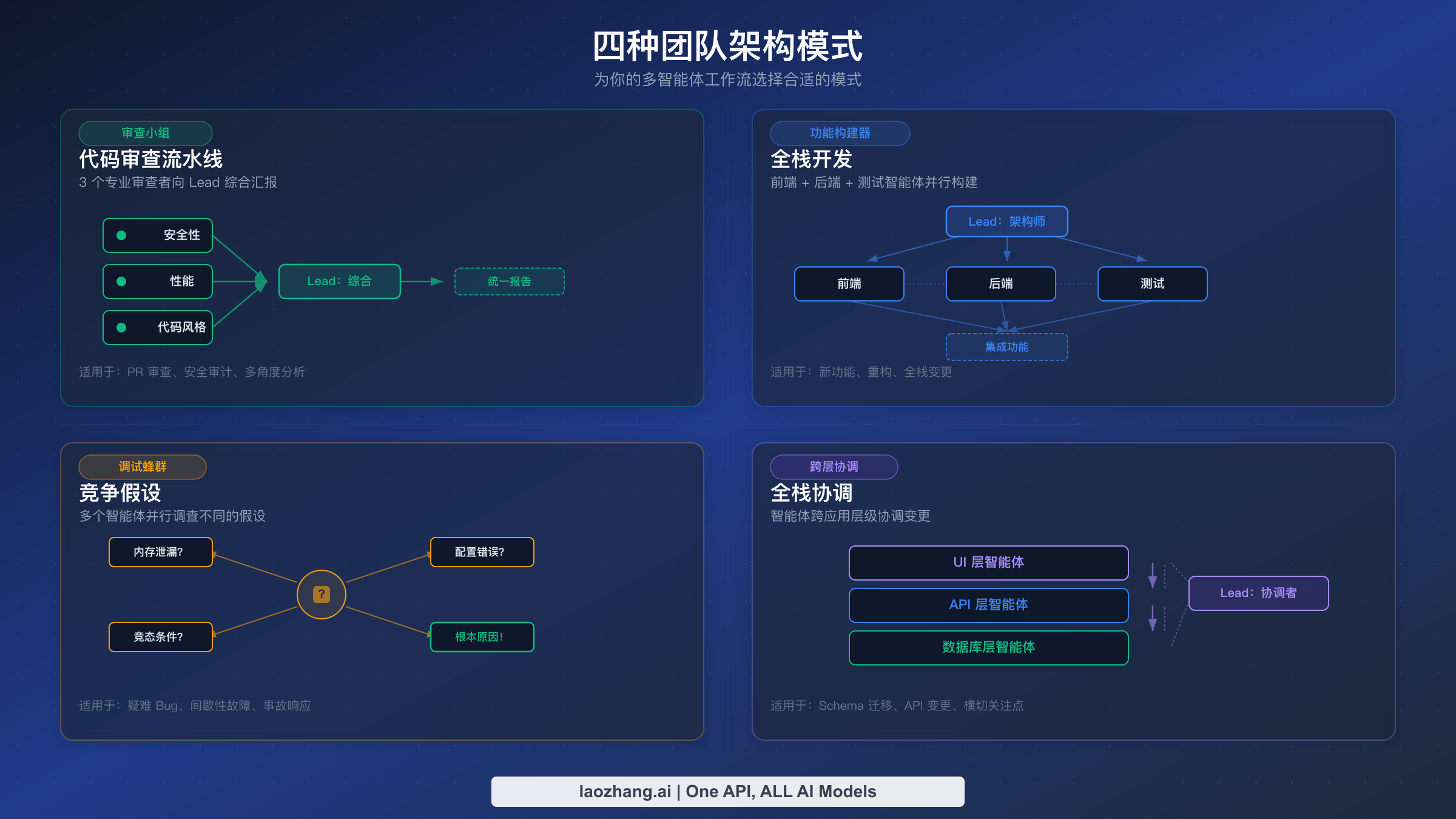 Agent Teams 的四种团队架构模式：审查小组、功能构建器、调试蜂群和跨层协调